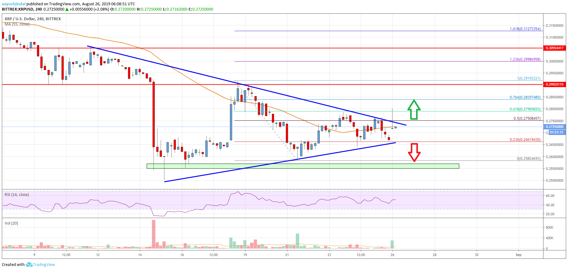 Ripple Price Analysis XRP Chart