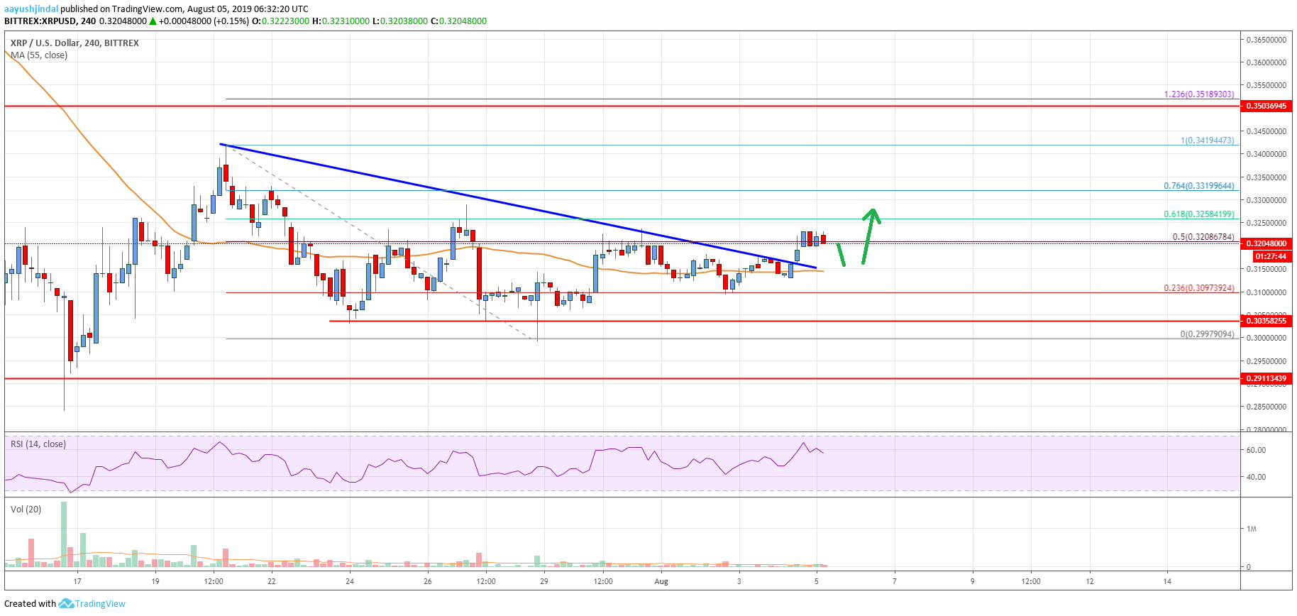 Ripple Price Analysis XRP Chart