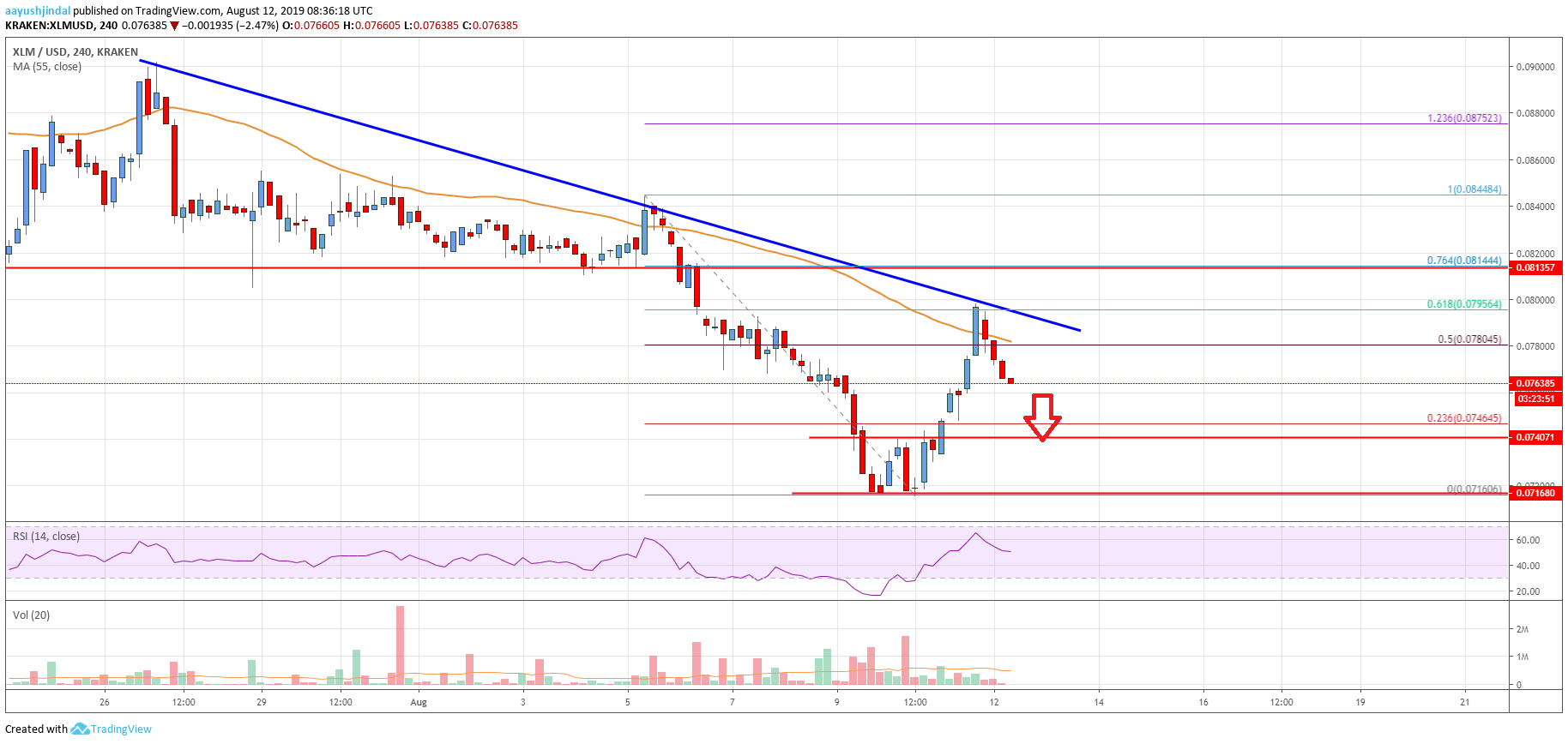 Stellar Lumen Price Analysis (XLM to USD)