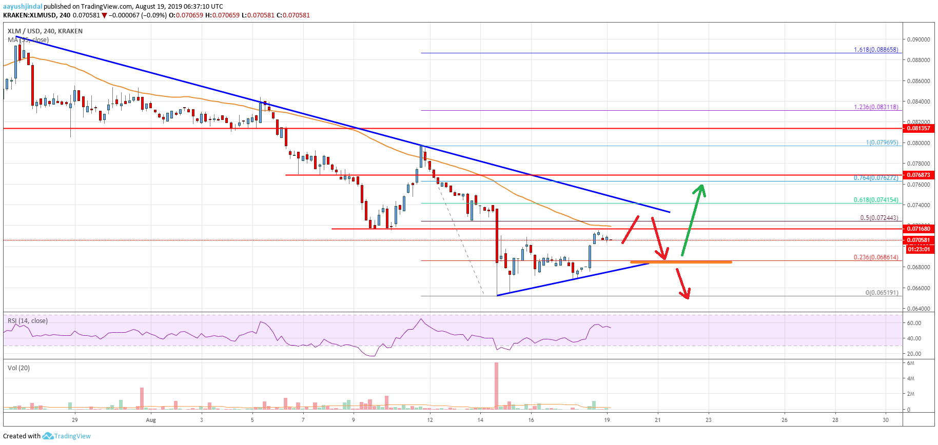 Stellar Lumen Price Analysis (XLM to USD)