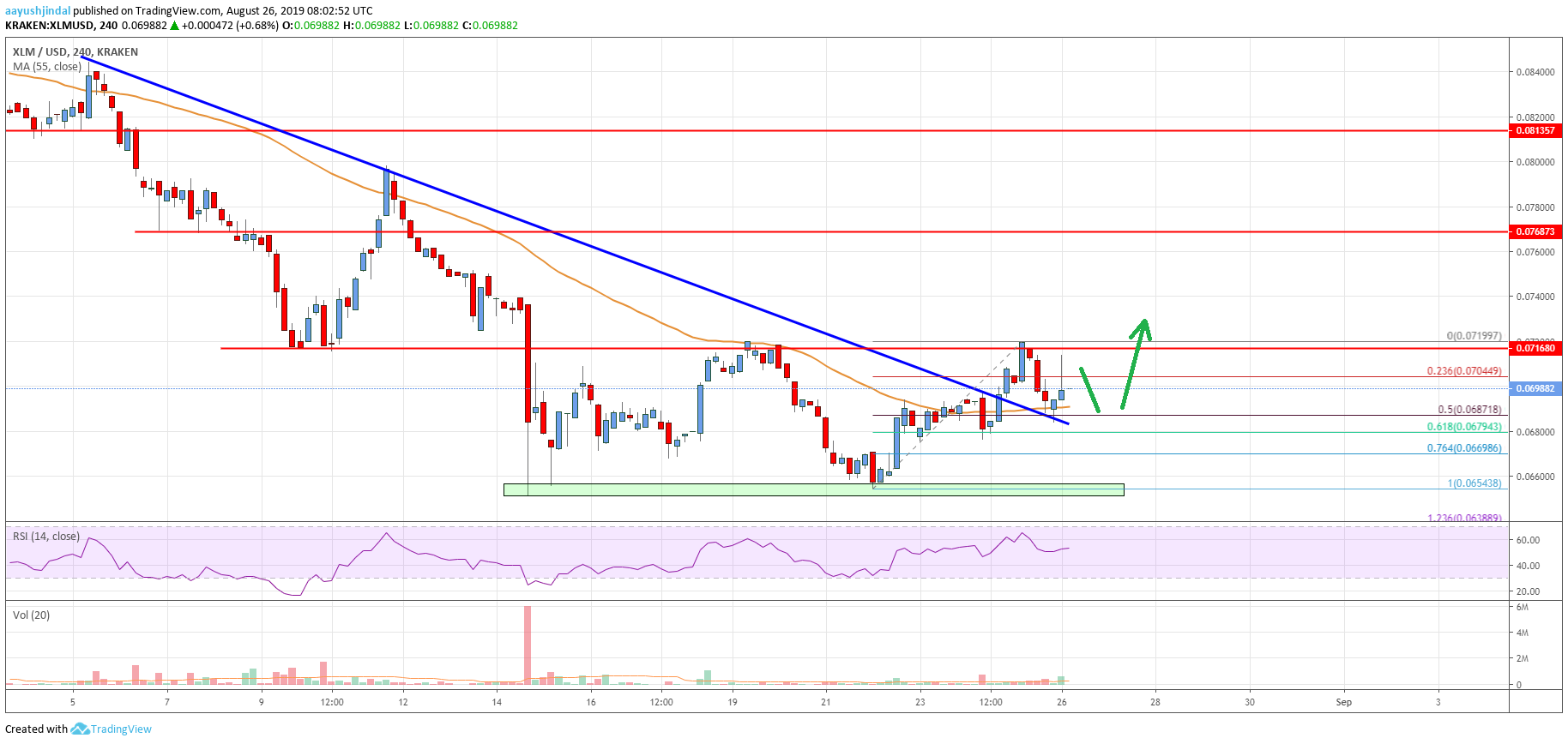 Stellar Lumen Price Analysis (XLM to USD)