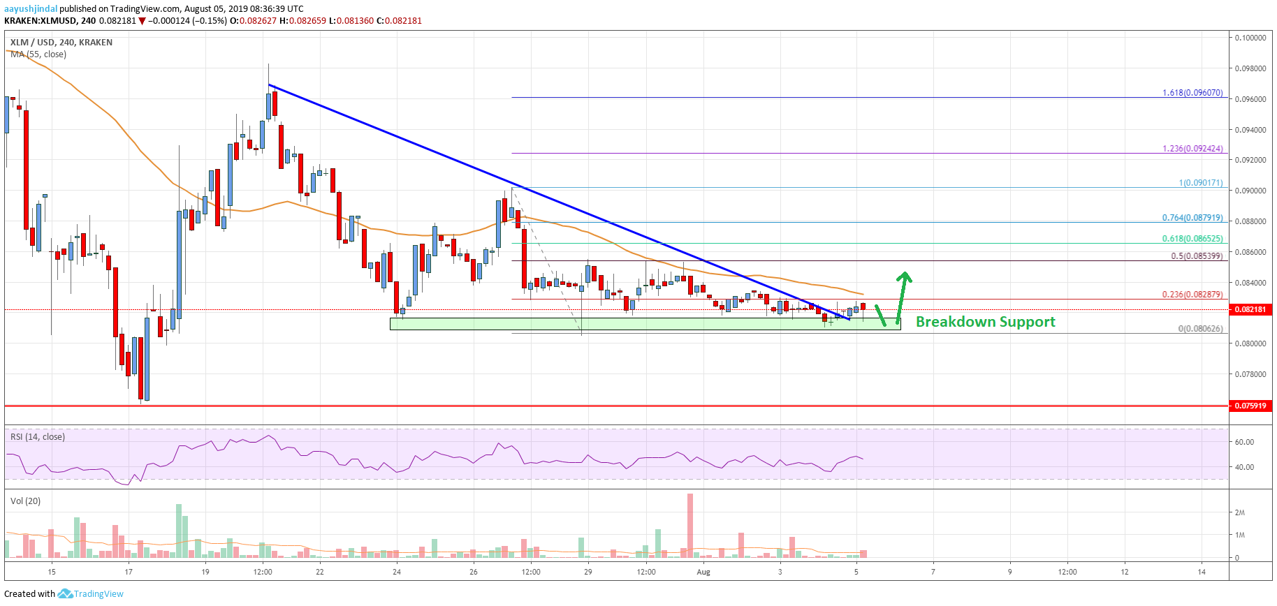 Stellar Lumen Price Analysis (XLM to USD)