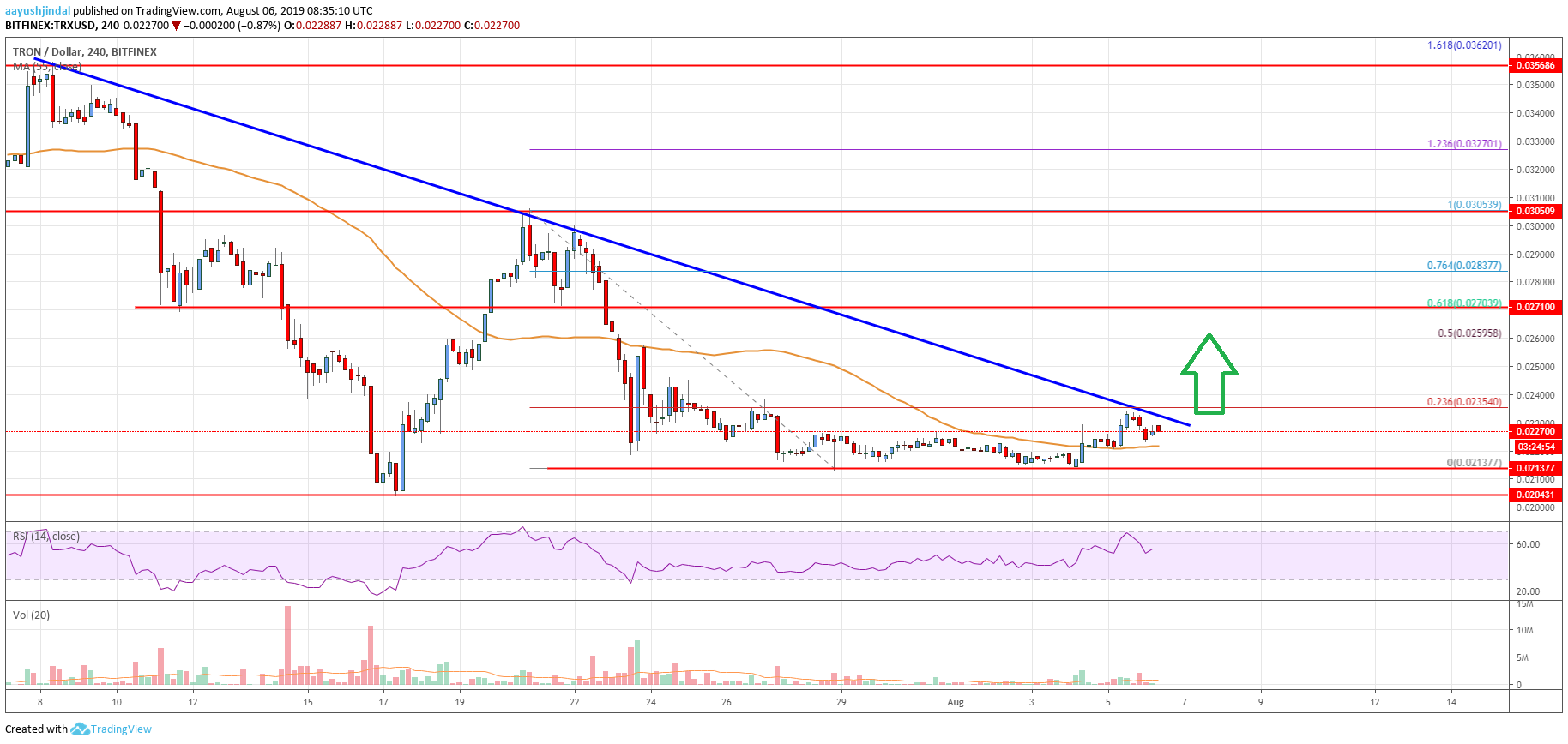 Tron (TRX) Price Analysis: Next Significant Bullish Break Possible