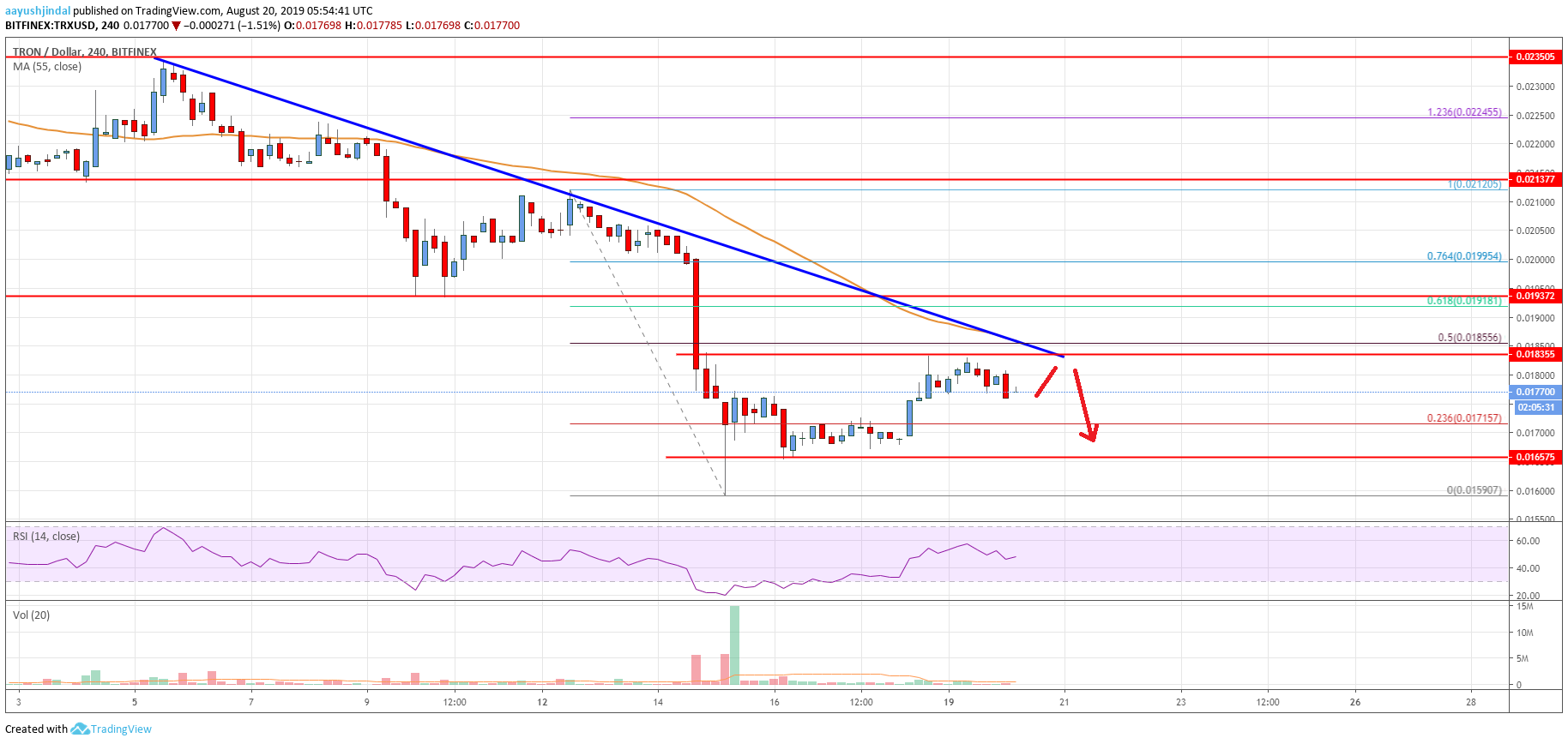 Tron Price Analysis TRX Chart