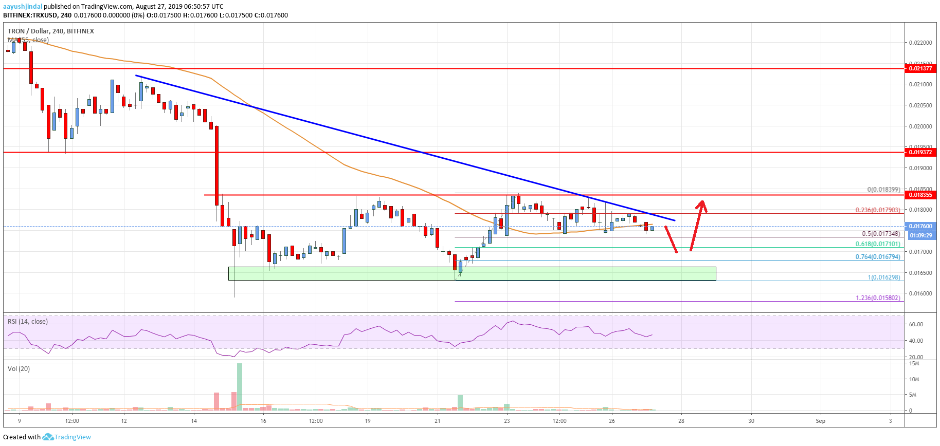 Tron Price Analysis TRX Chart