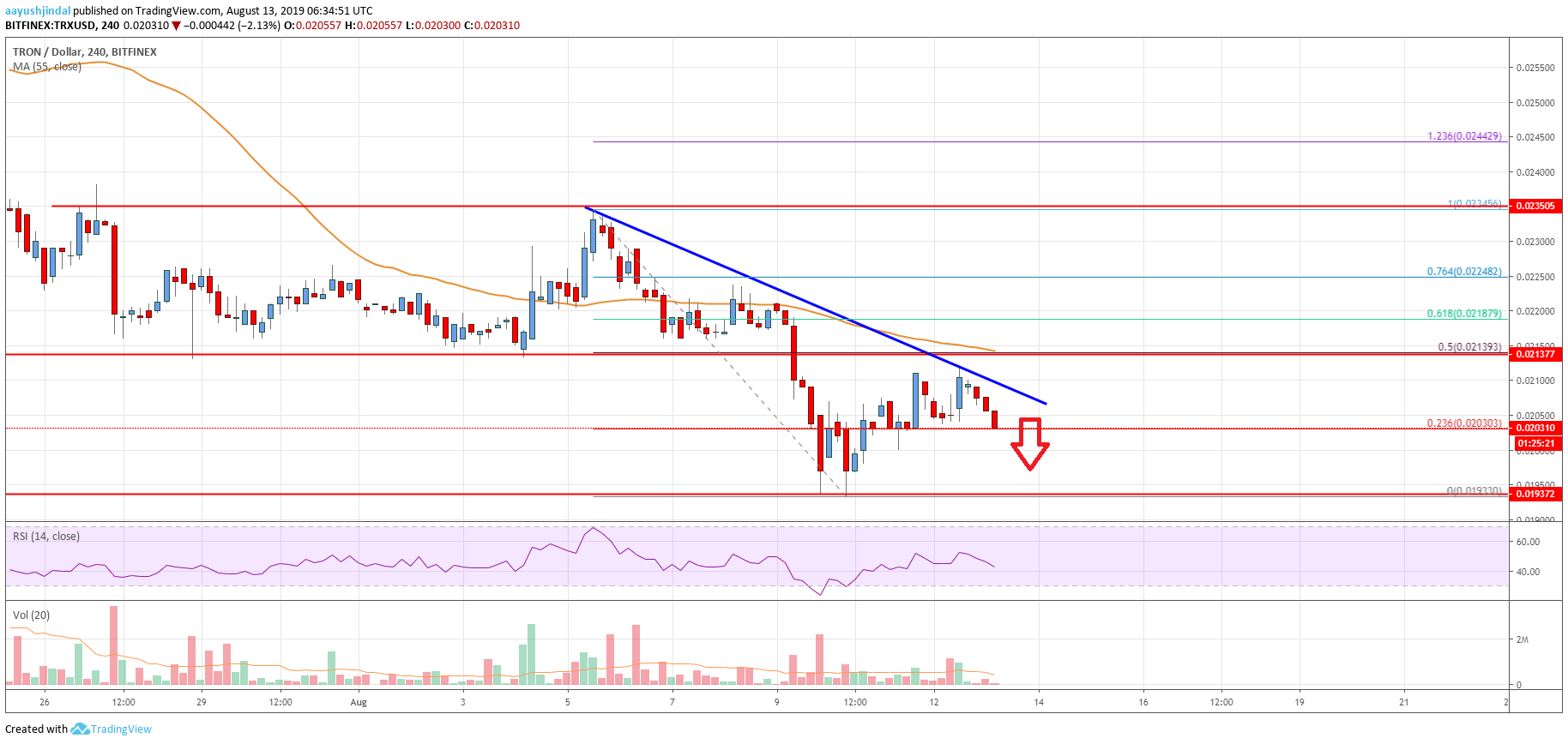 Tron Price Analysis TRX Chart