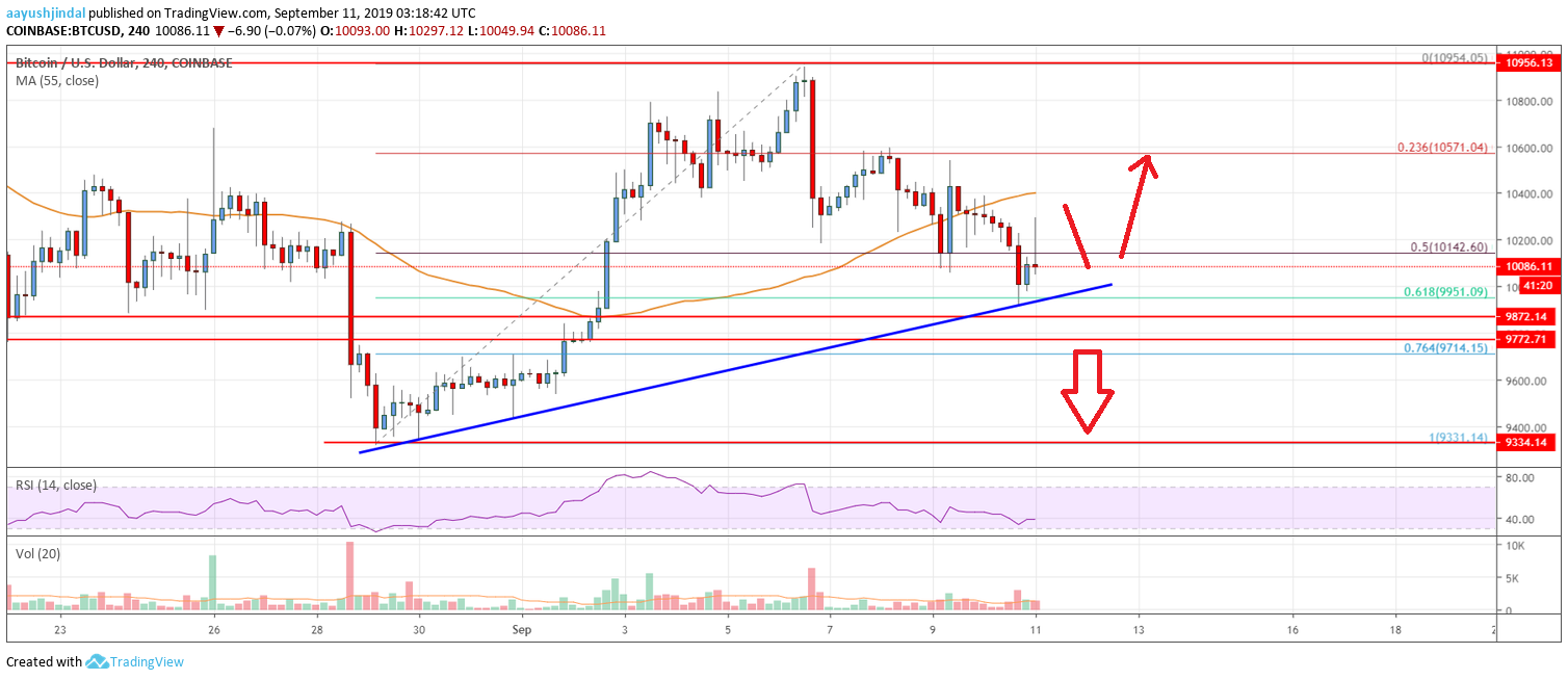 Bitcoin Price Analysis BTC Chart