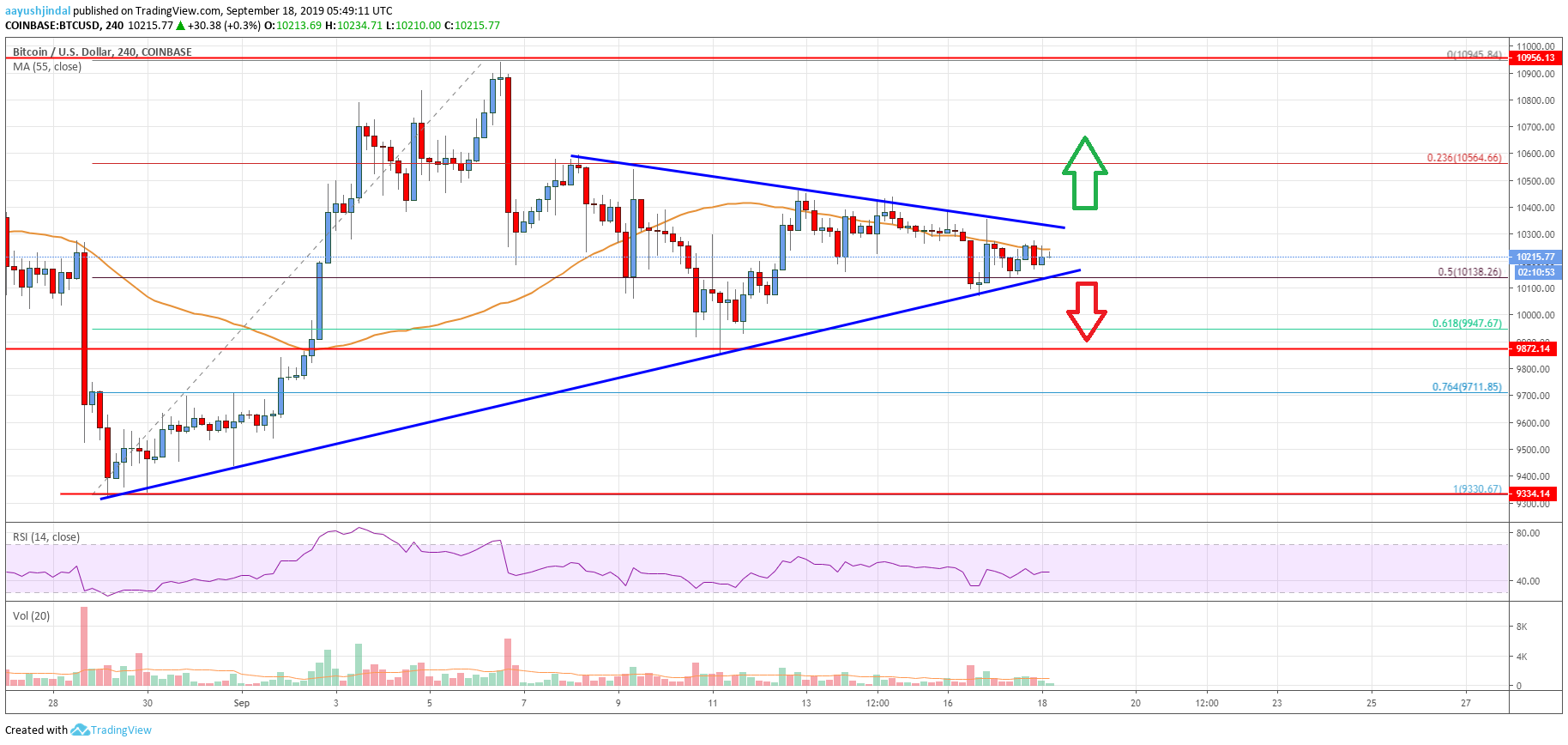 Bitcoin Price Analysis BTC Chart