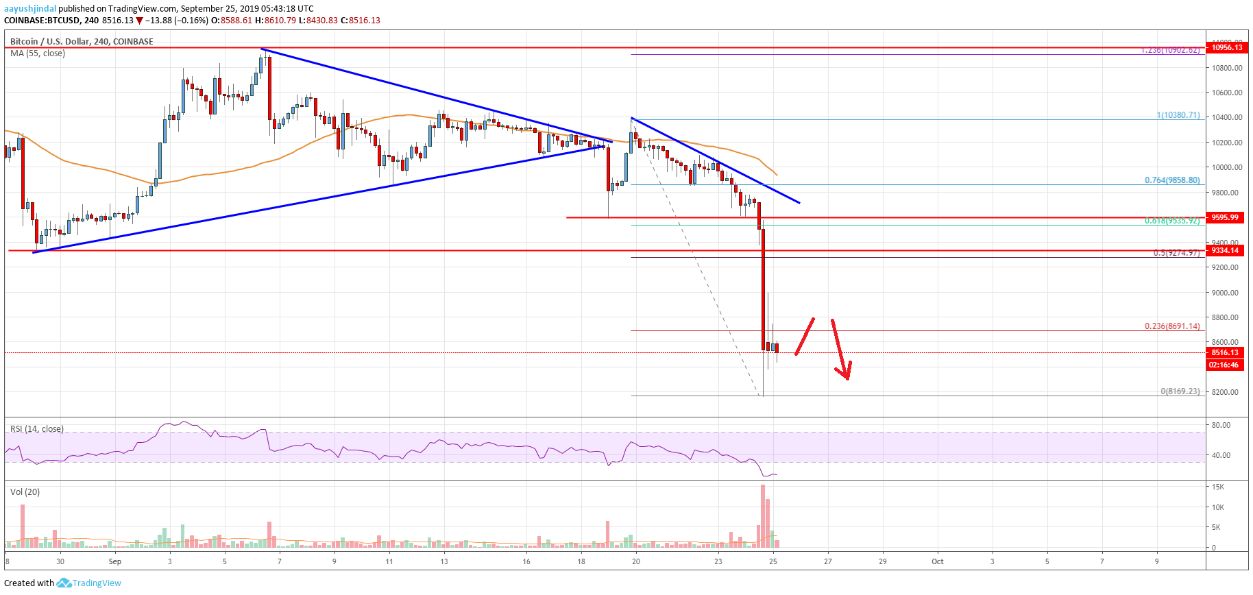 Bitcoin Price Analysis BTC Chart