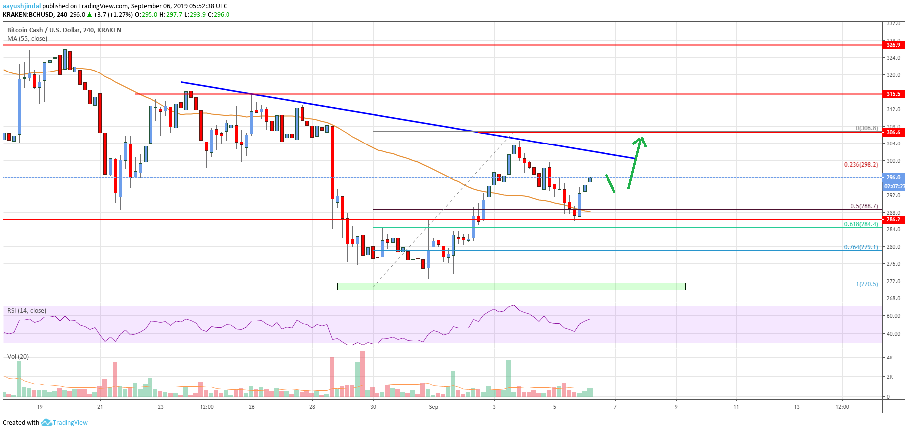 Bitcoin Cash Price Analysis BCH Price