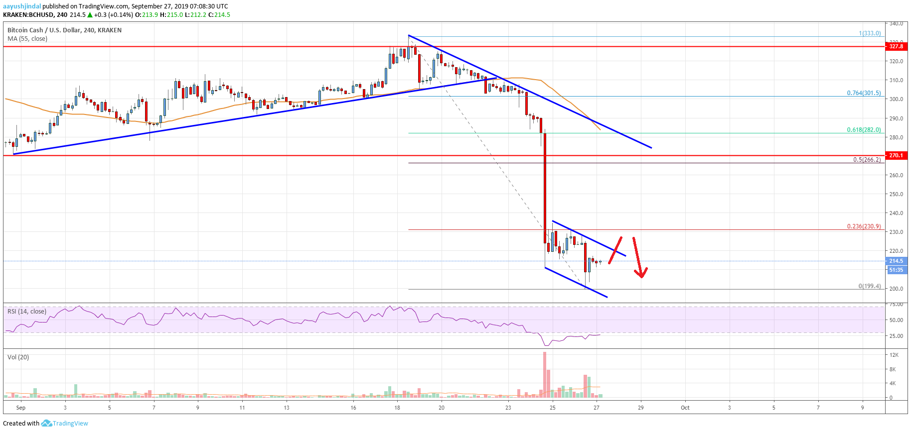 Bitcoin Cash Price Analysis BCH Chart