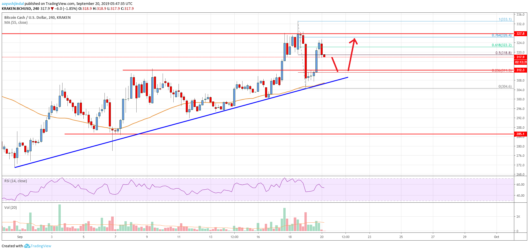Bitcoin Cash Price Analysis BCH Chart