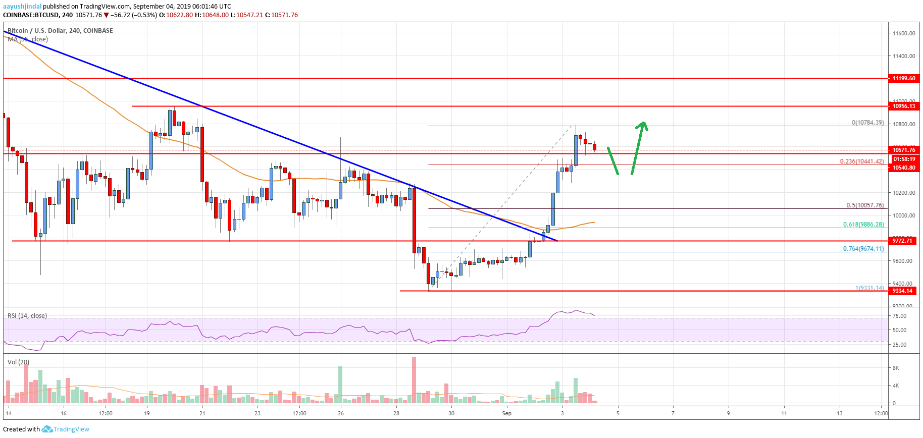 Bitcoin Price Analysis BTC Chart