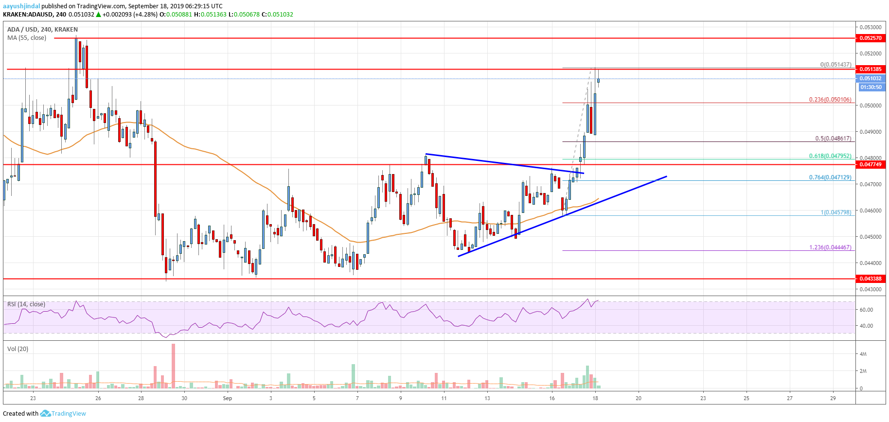 Cardano Price Analysis ADA Chart