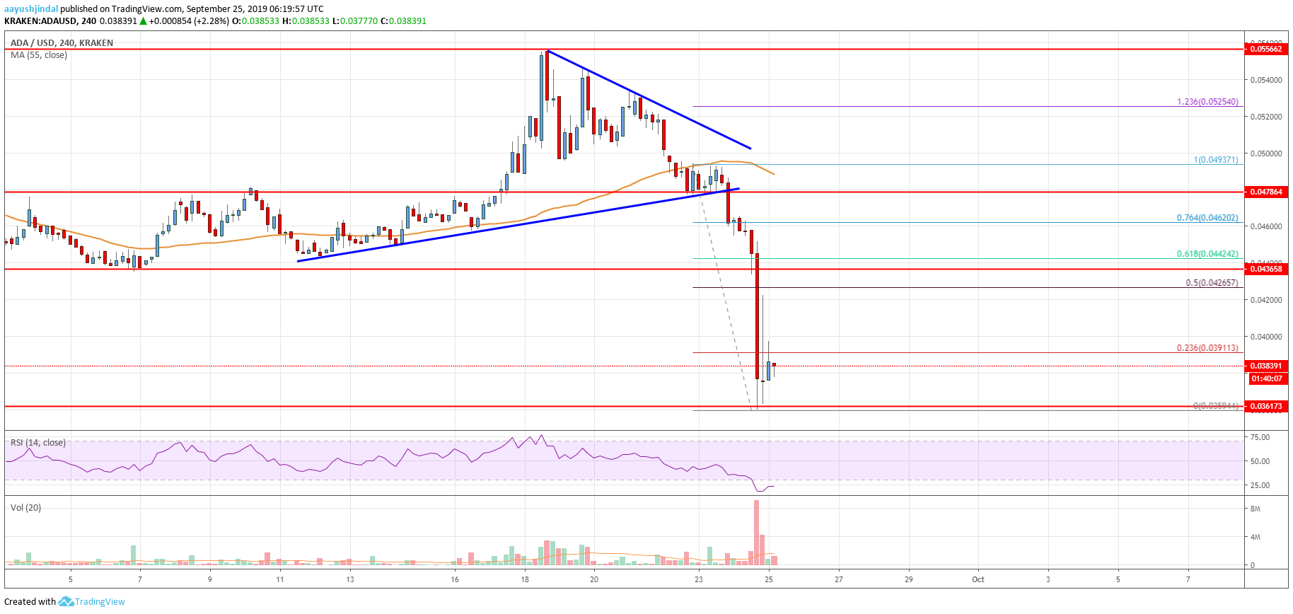 Cardano Price Analysis ADA Chart