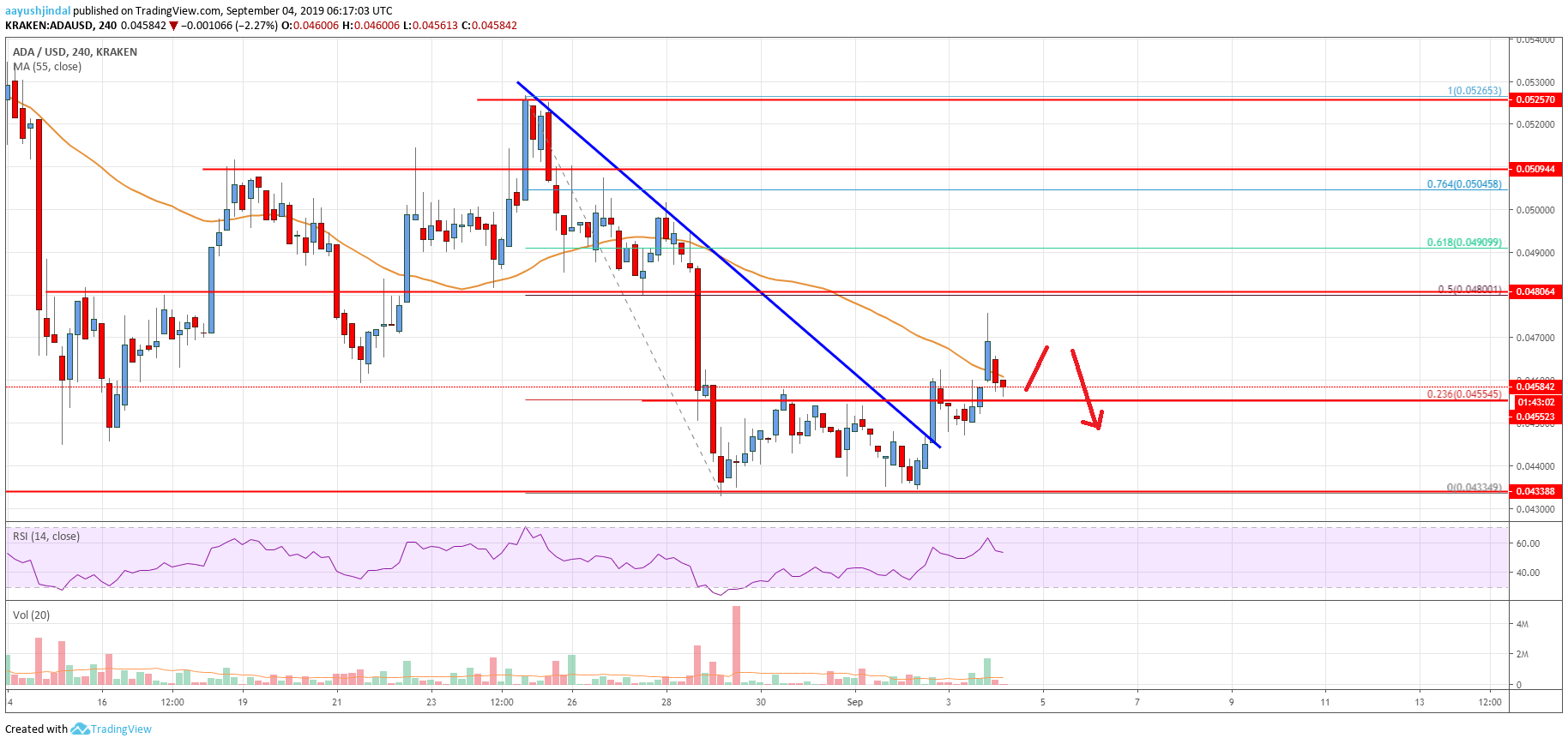 Cardano Price Analysis ADA Chart