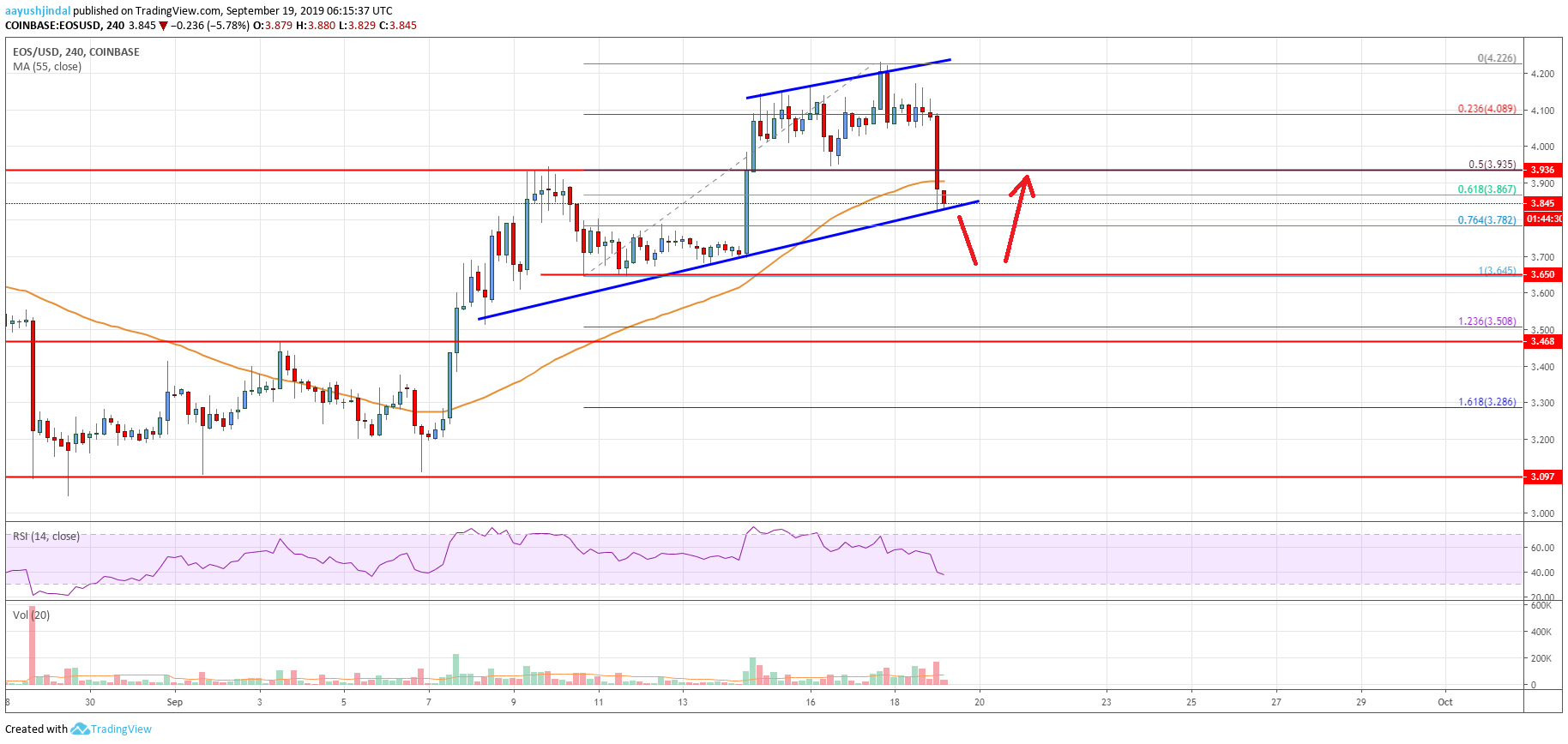 EOS Price Analysis Chart