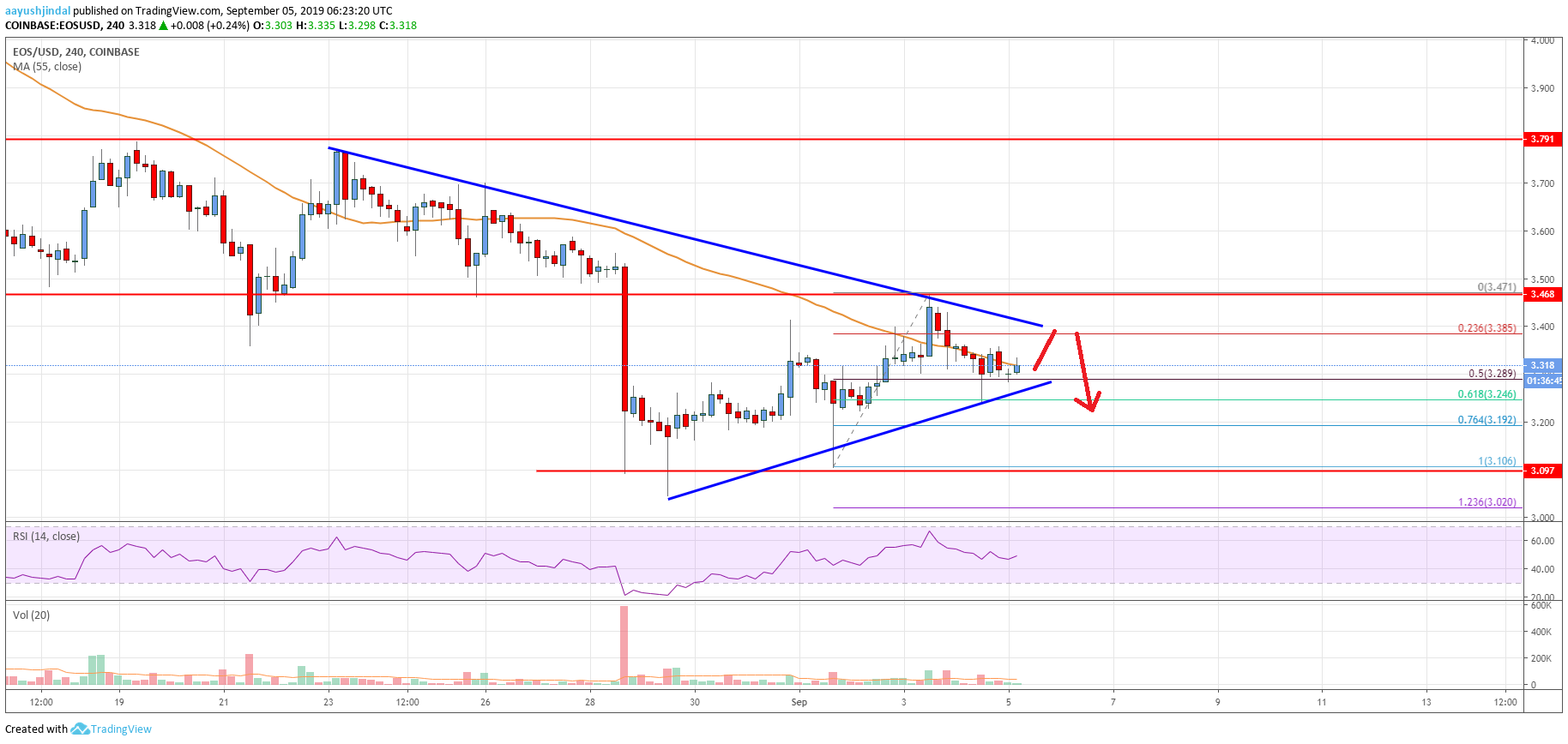 EOS Price Analysis Chart