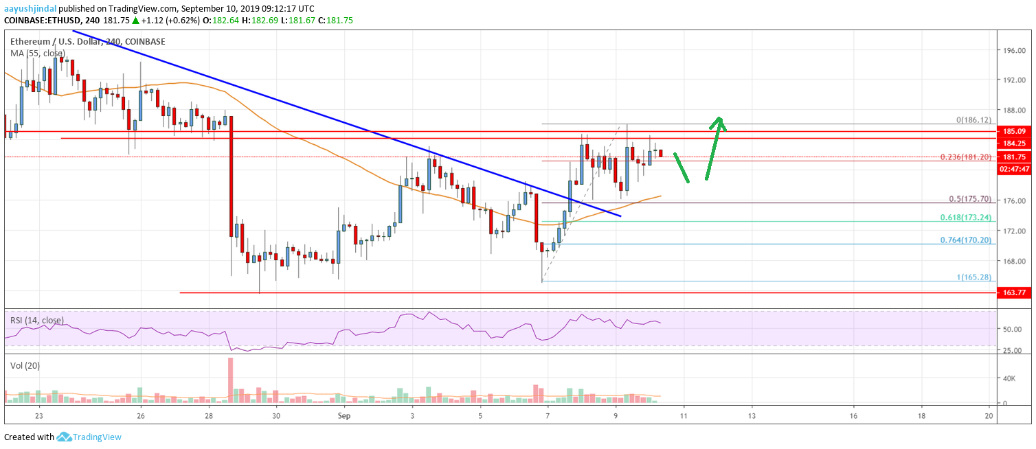 Ethereum Price Analysis ETH Chart