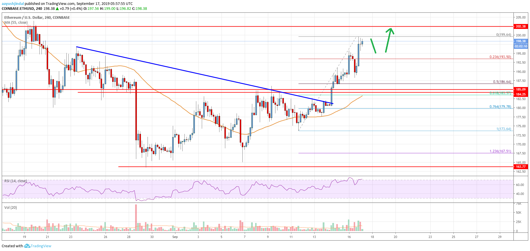 Ethereum Price Analysis ETH Chart