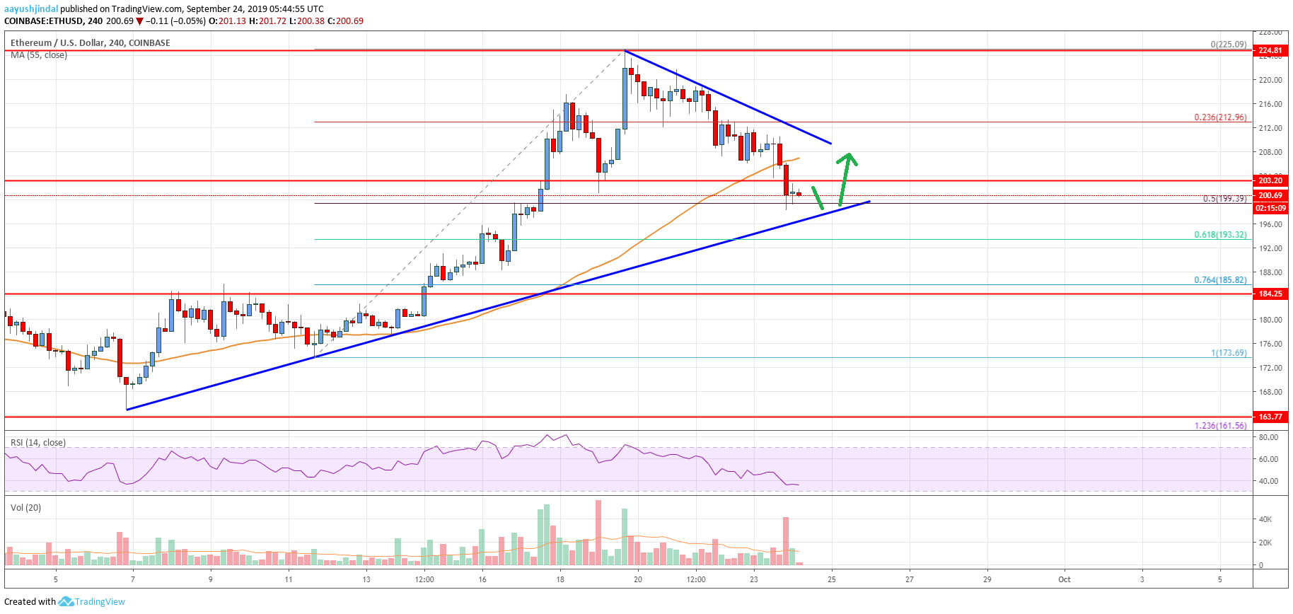 Ethereum Price Analysis ETH Chart