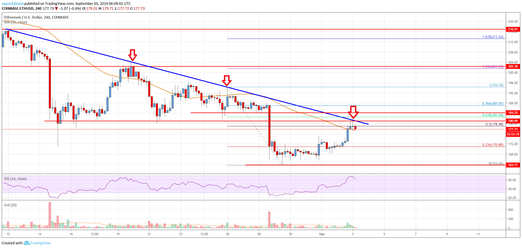 Ethereum Price Analysis ETH Chart