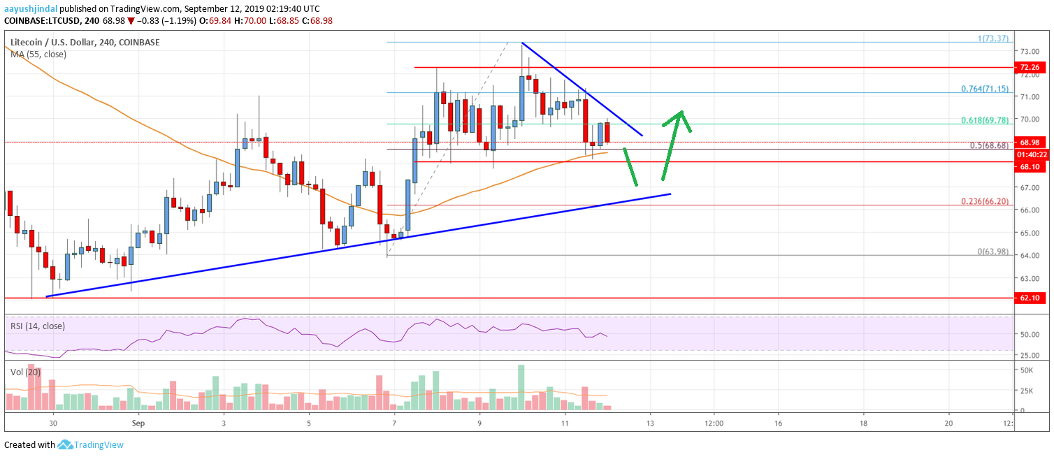 Litecoin Price Analysis LTC Chart