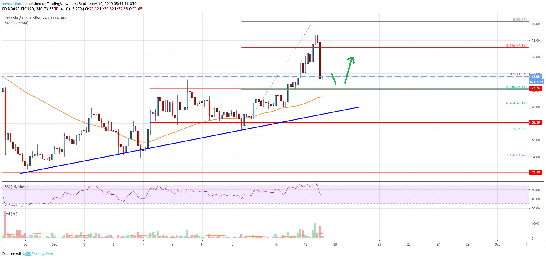 Litecoin Price Analysis LTC chart