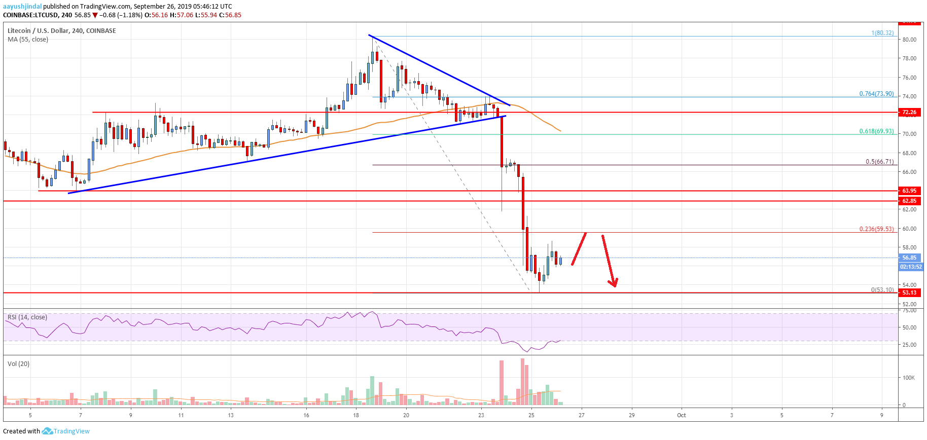 Litecoin Price Analysis LTC Chart