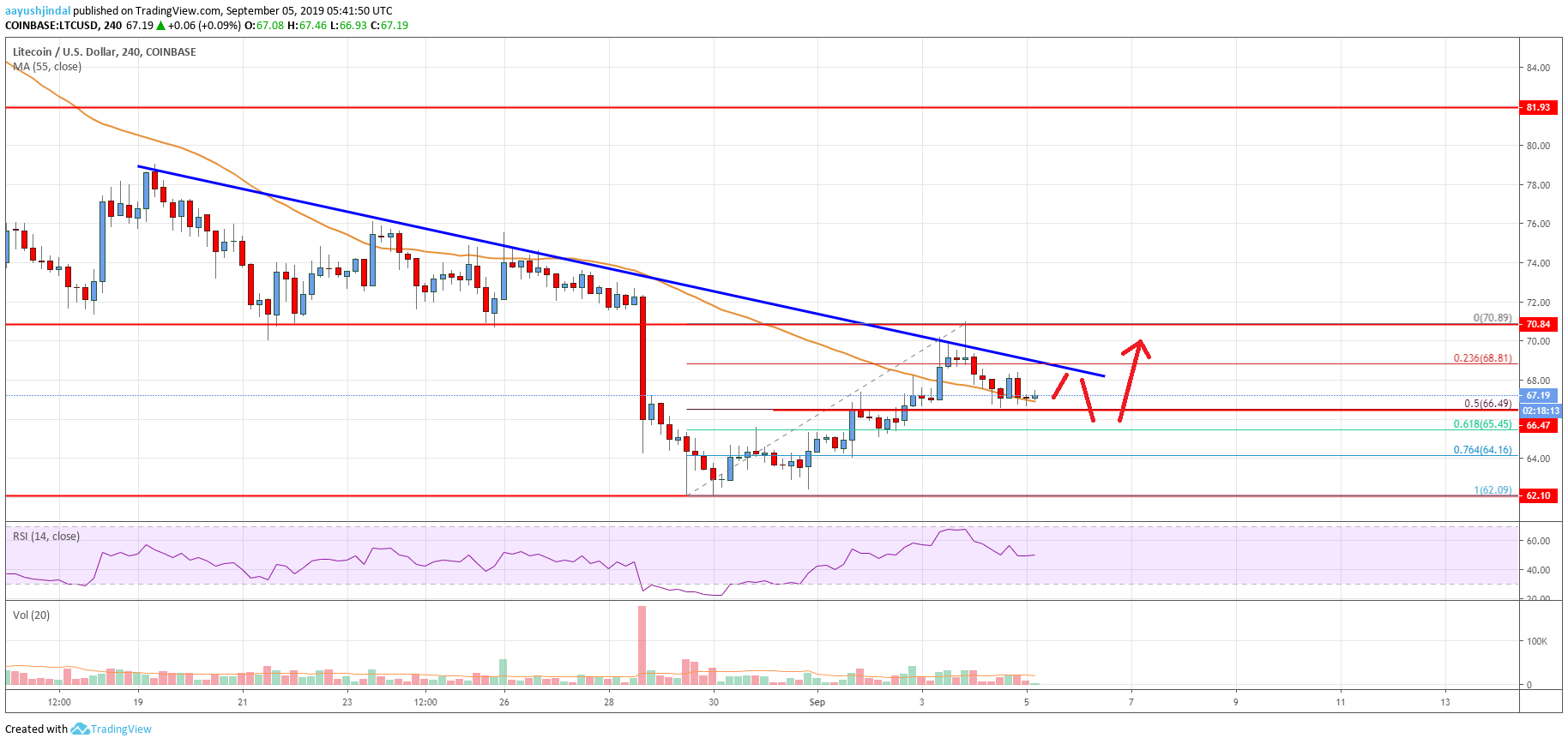 Litecoin Price Analysis LTC Chart
