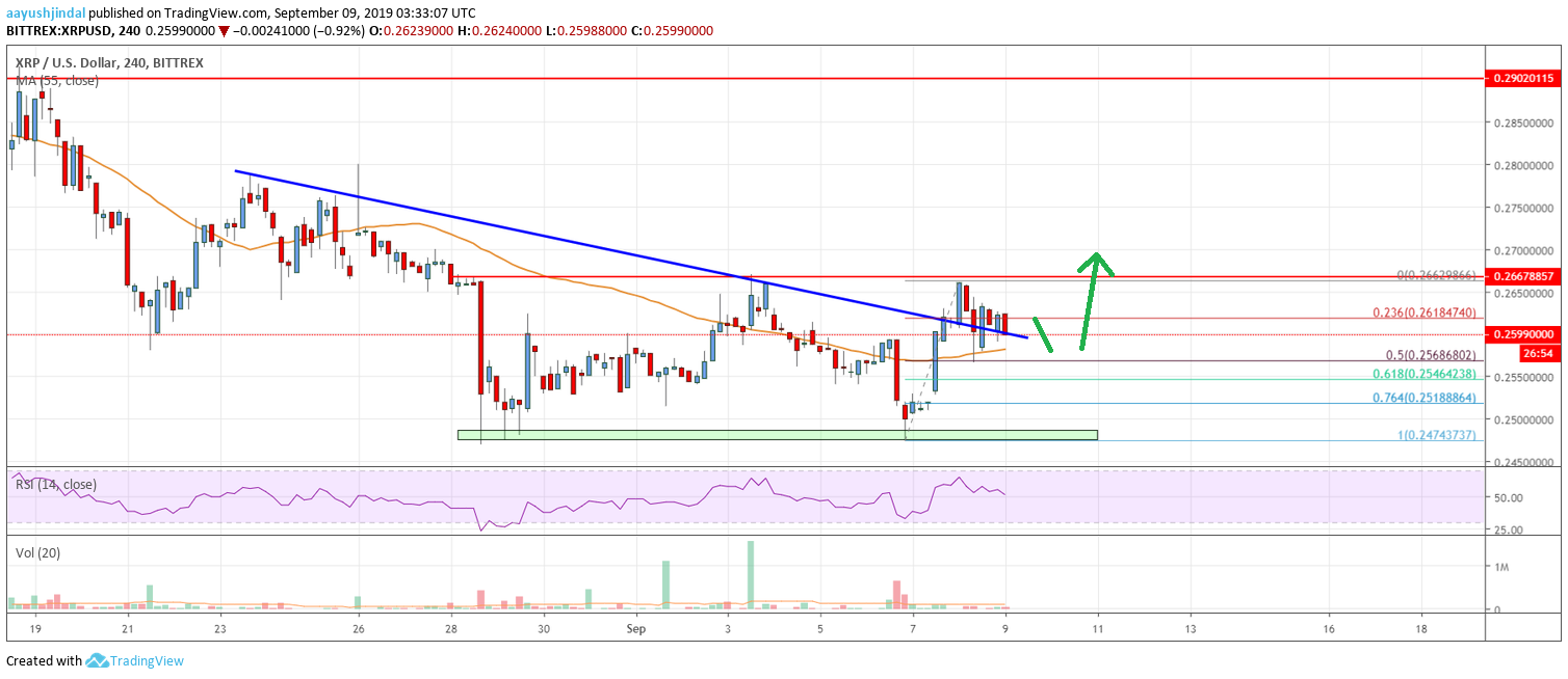 Ripple Price Analysis XRP Chart