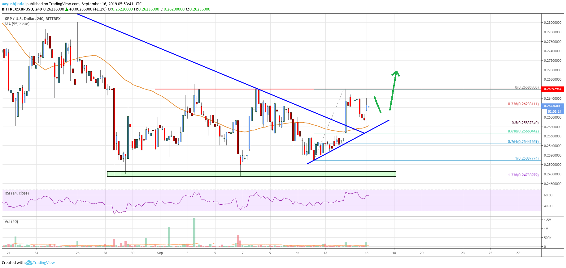Ripple Price Analysis XRP Chart