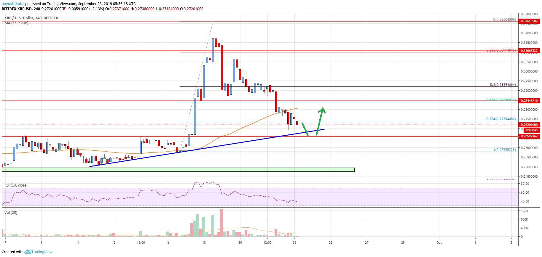 Ripple Price Analysis XRP Chart