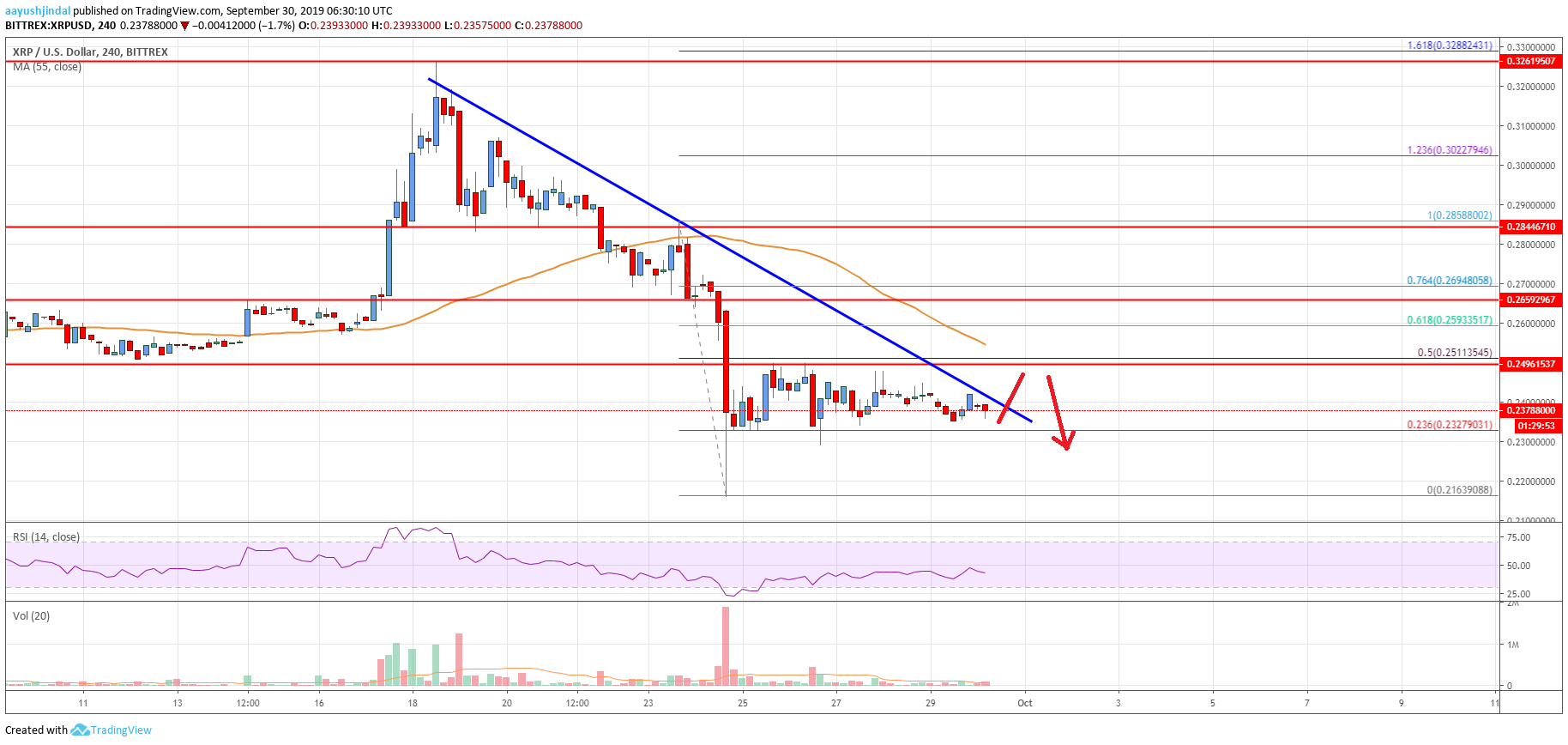Ripple Price Analysis XRP Chart