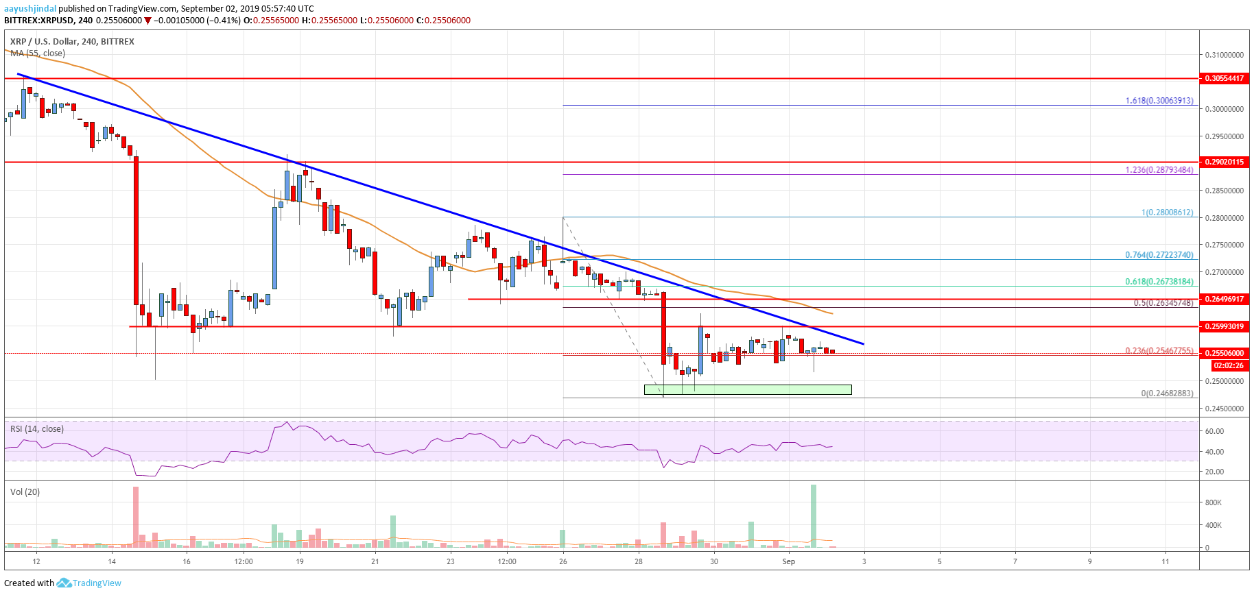 Ripple Price Analysis XRP Chart