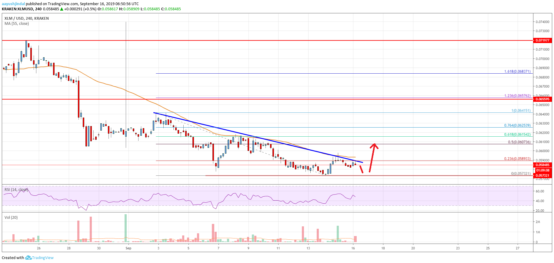 Stellar Lumen Price Analysis (XLM to USD)