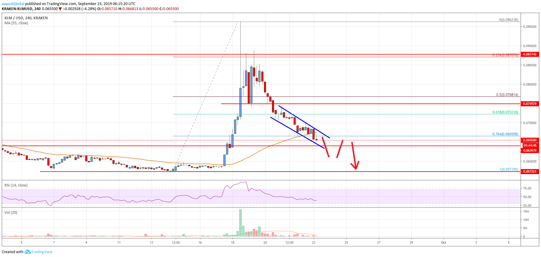 Stellar Lumen Price Analysis (XLM to USD)