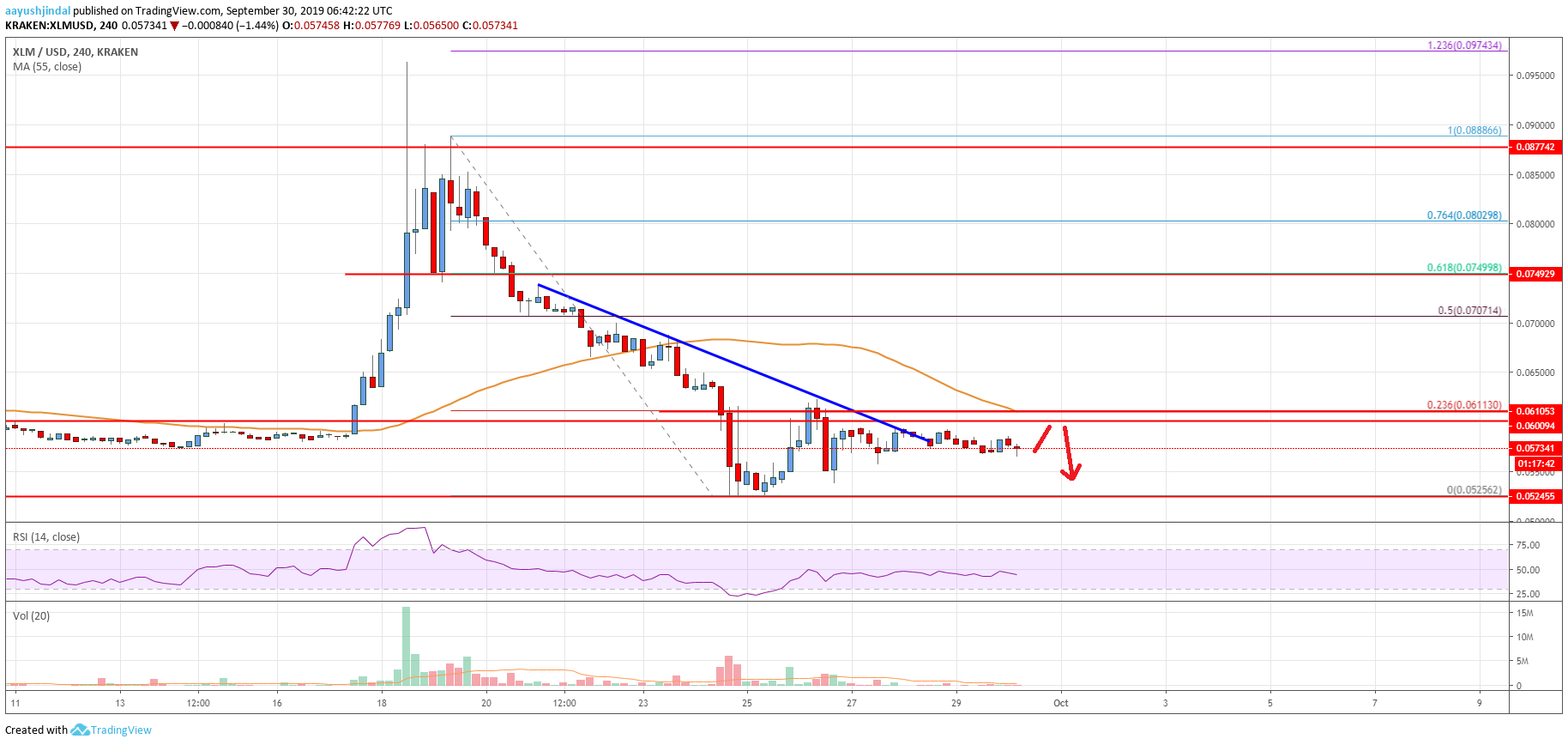 Stellar Lumen Price Analysis (XLM to USD)