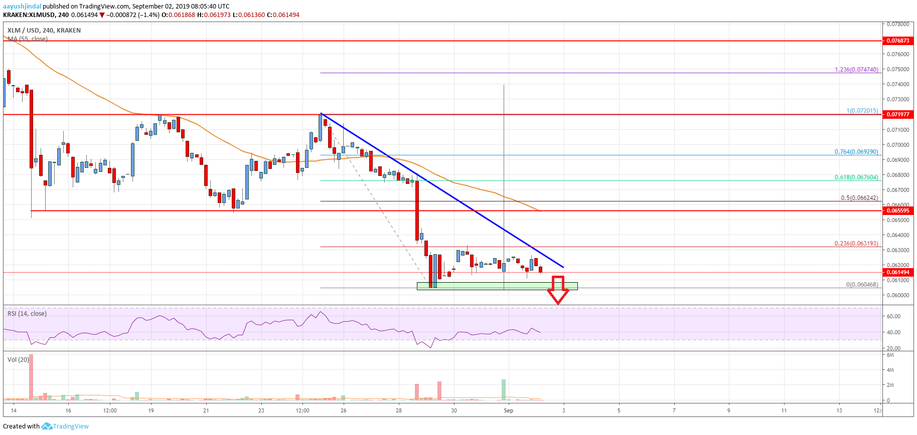 Stellar Lumen Price Analysis (XLM to USD)