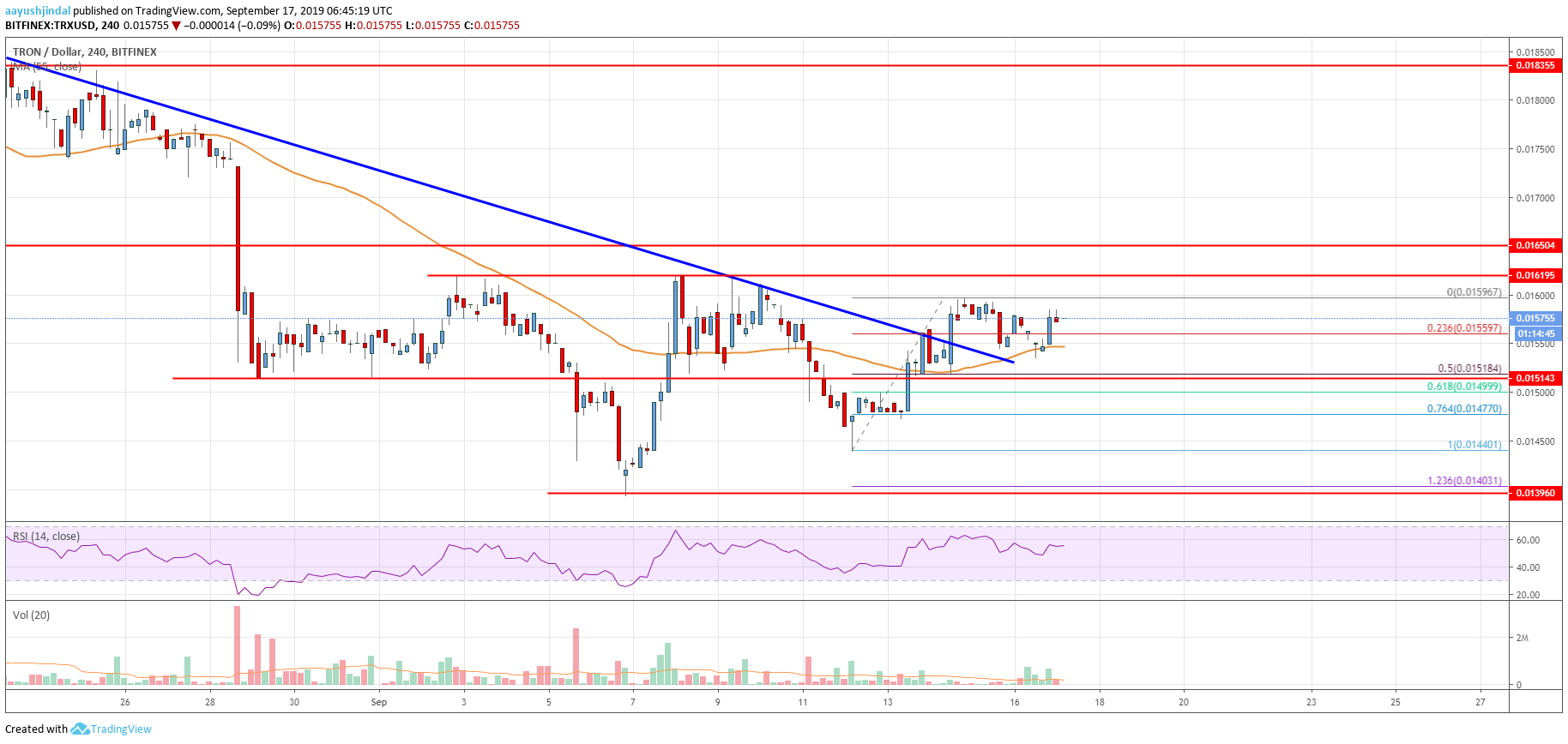 Tron Price Analysis TRX Chart