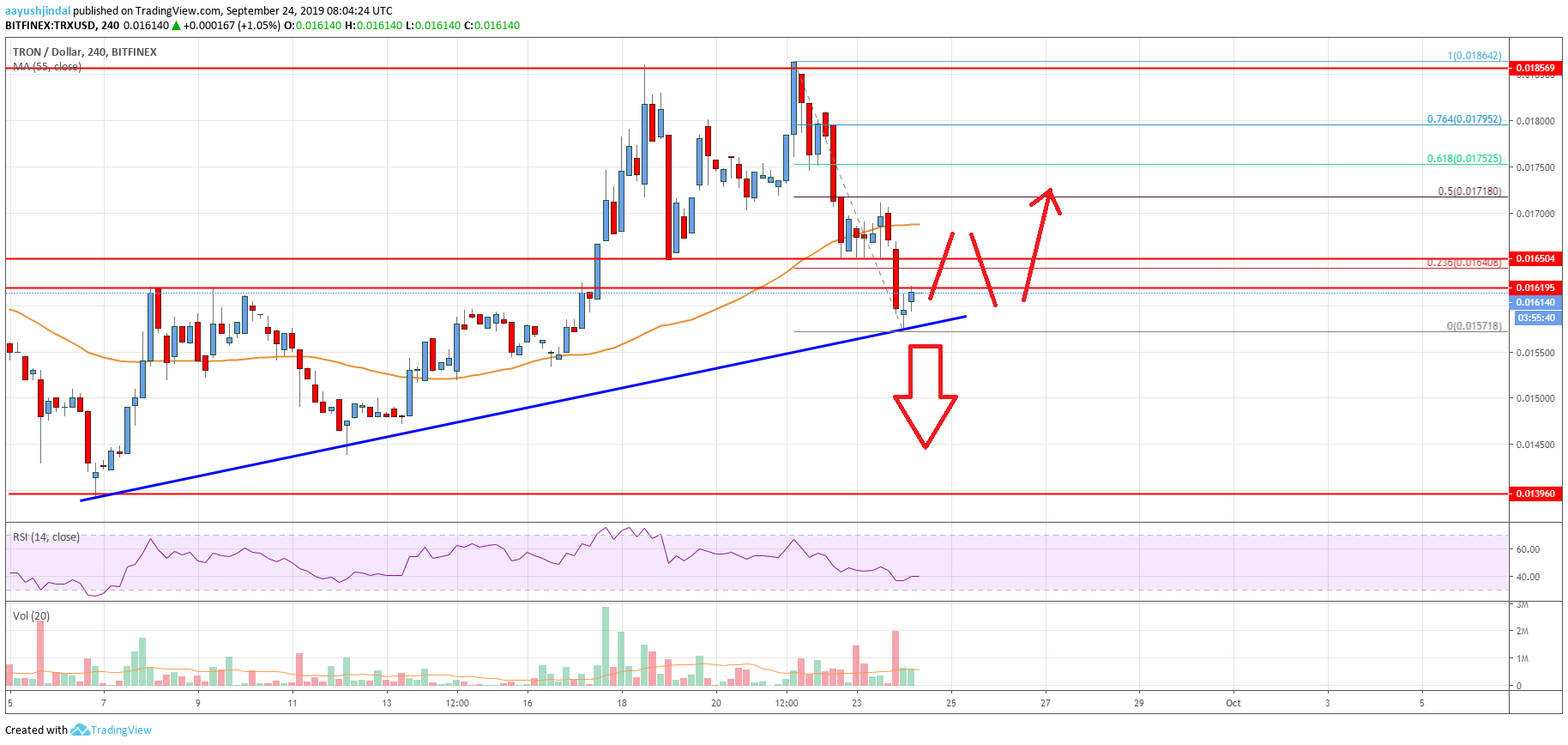 Tron Price Analysis TRX Chart