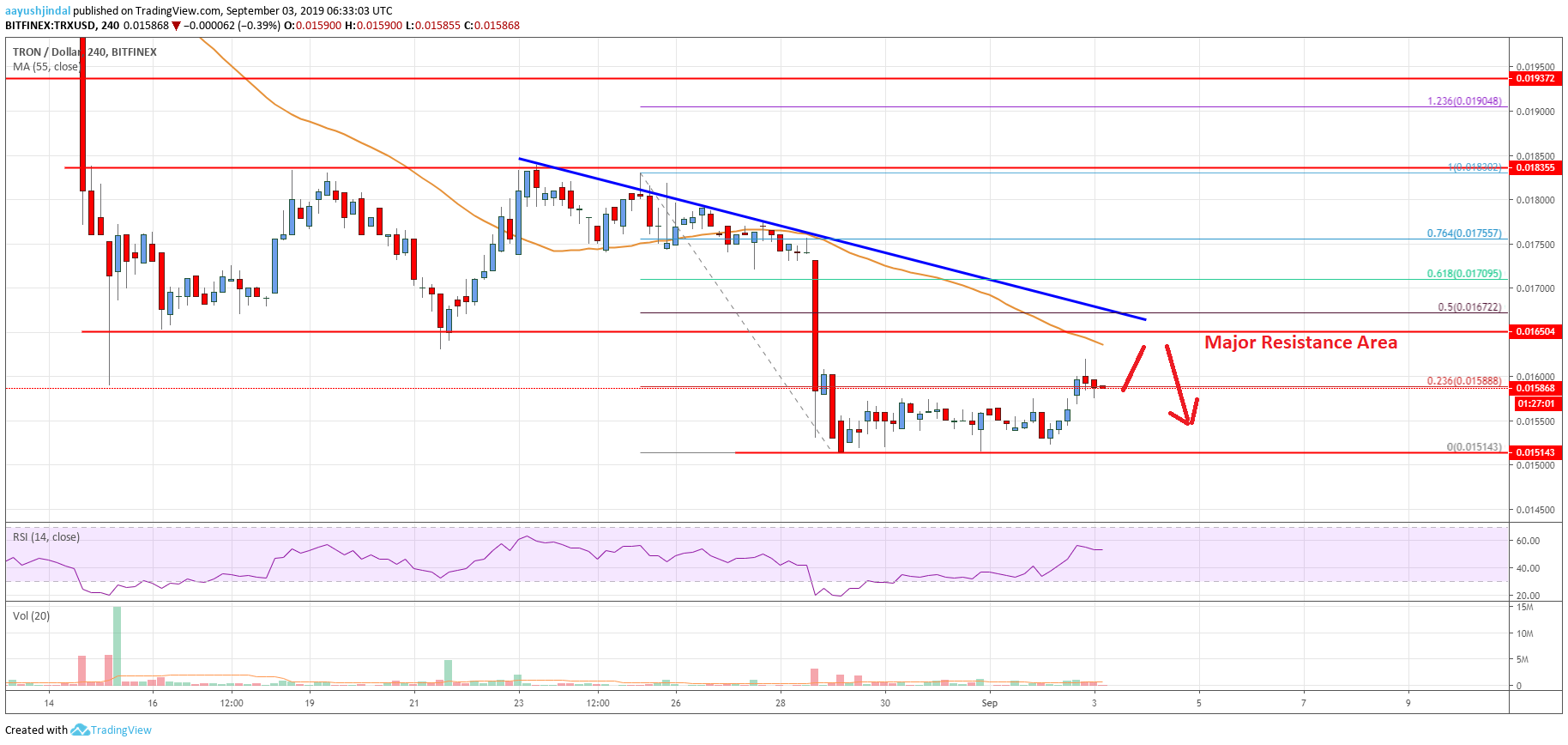Tron Price Analysis TRX Chart