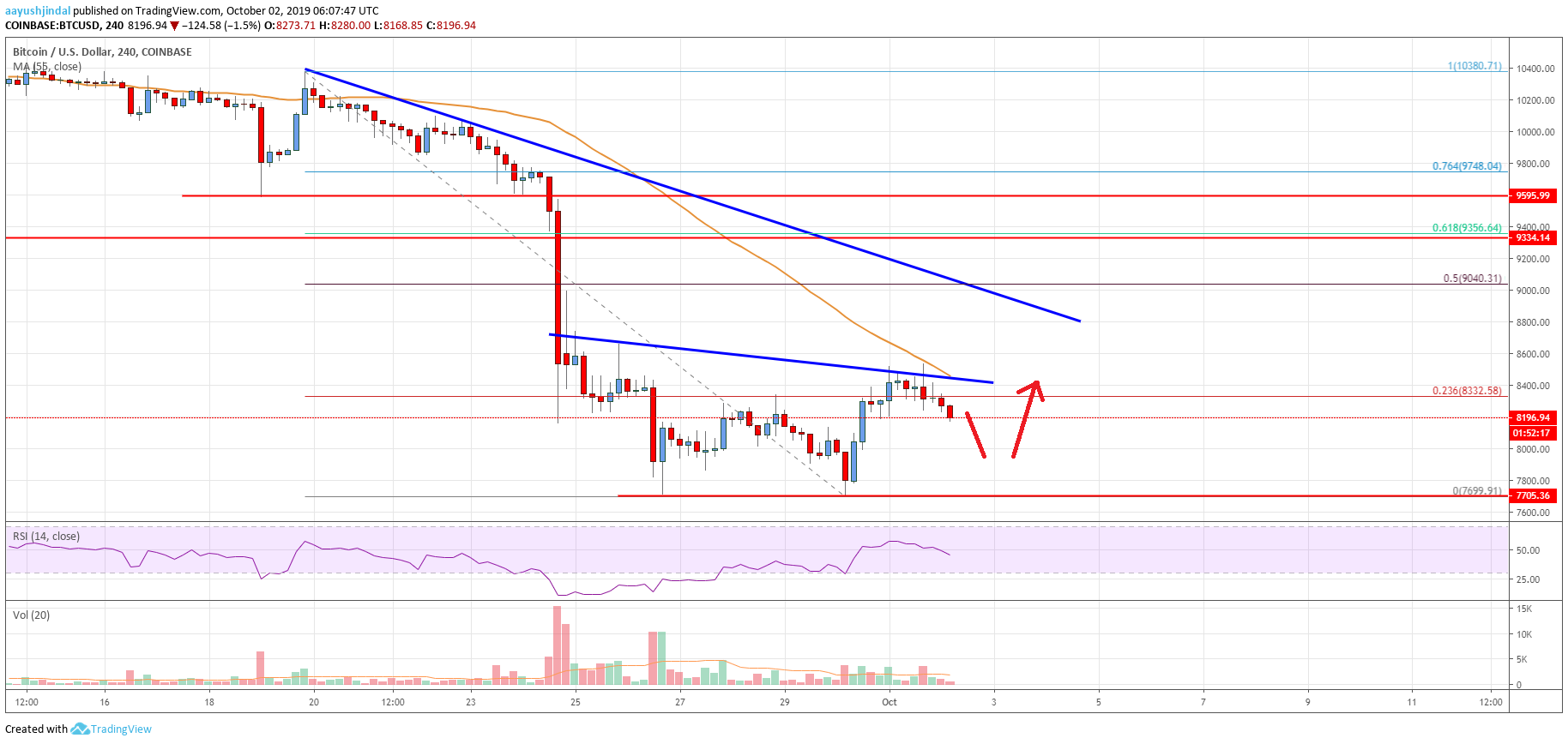 Bitcoin Price Analysis BTC Chart