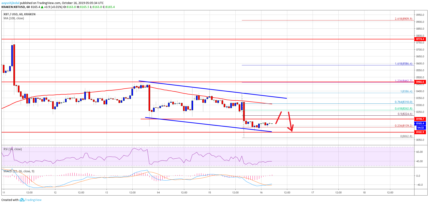 Bitcoin Price Analysis: BTC Signaling Bearish Continuation
