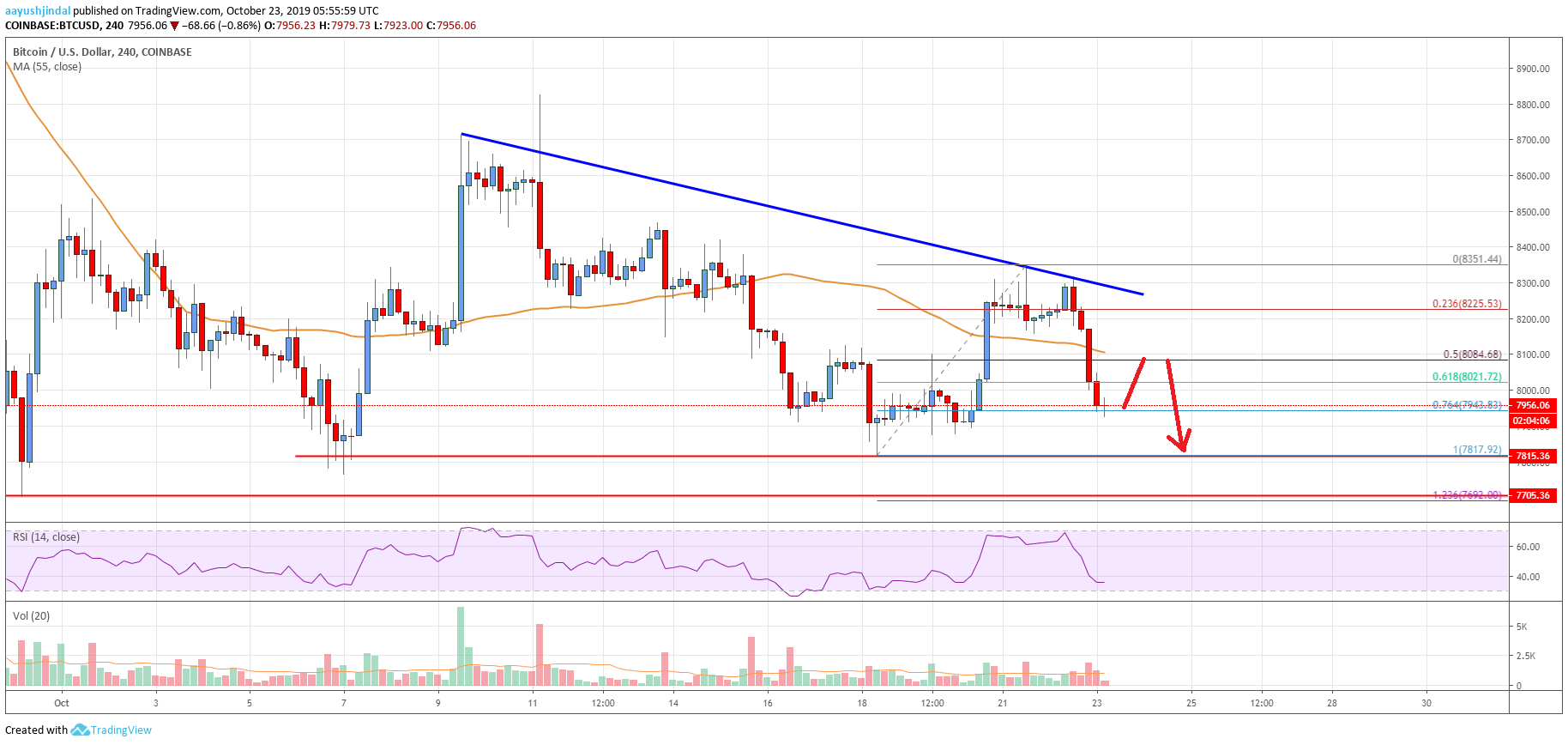 Bitcoin Price