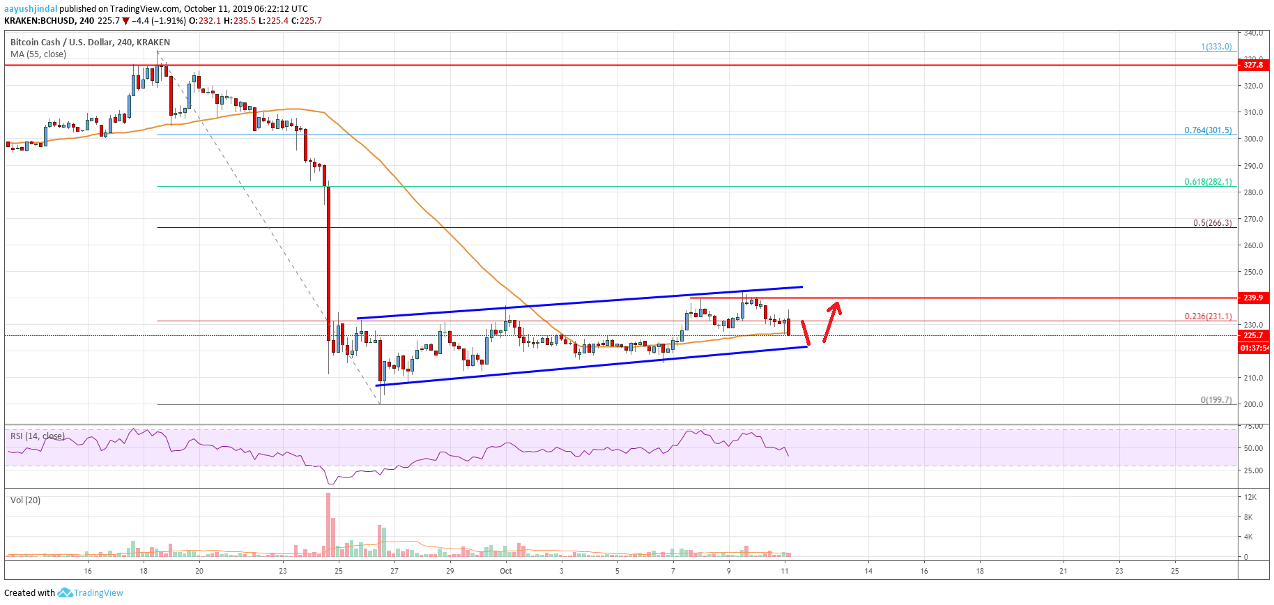Bitcoin Cash Price Analysis BCH Chart