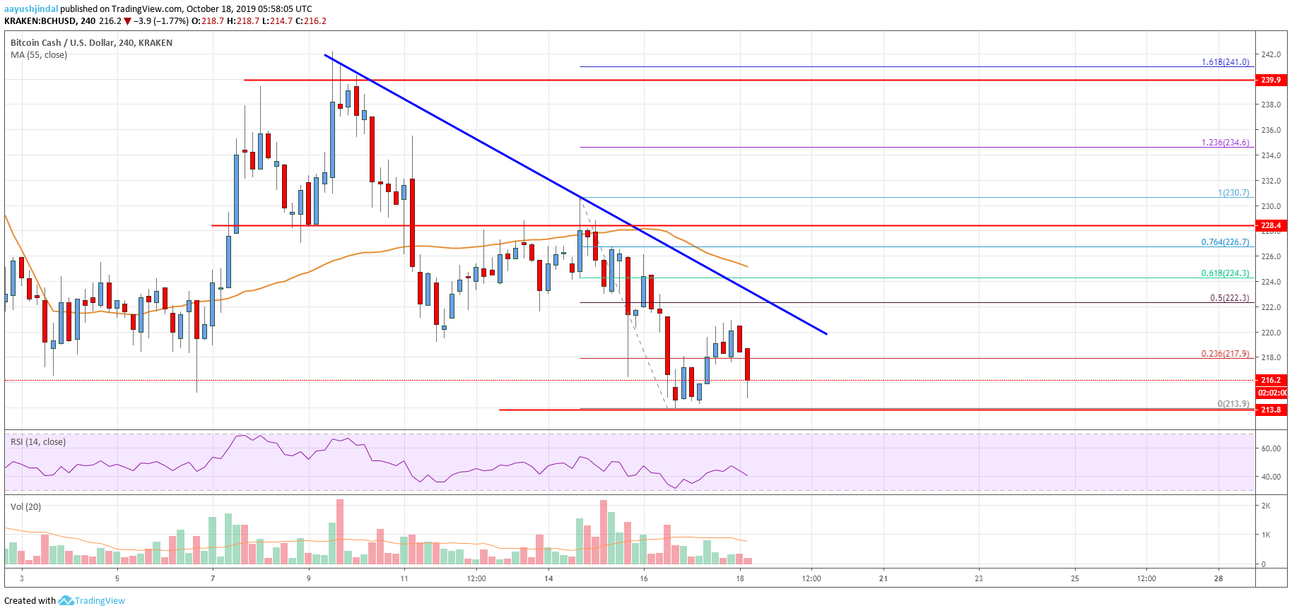 Bitcoin Cash Price Analysis BCH Chart