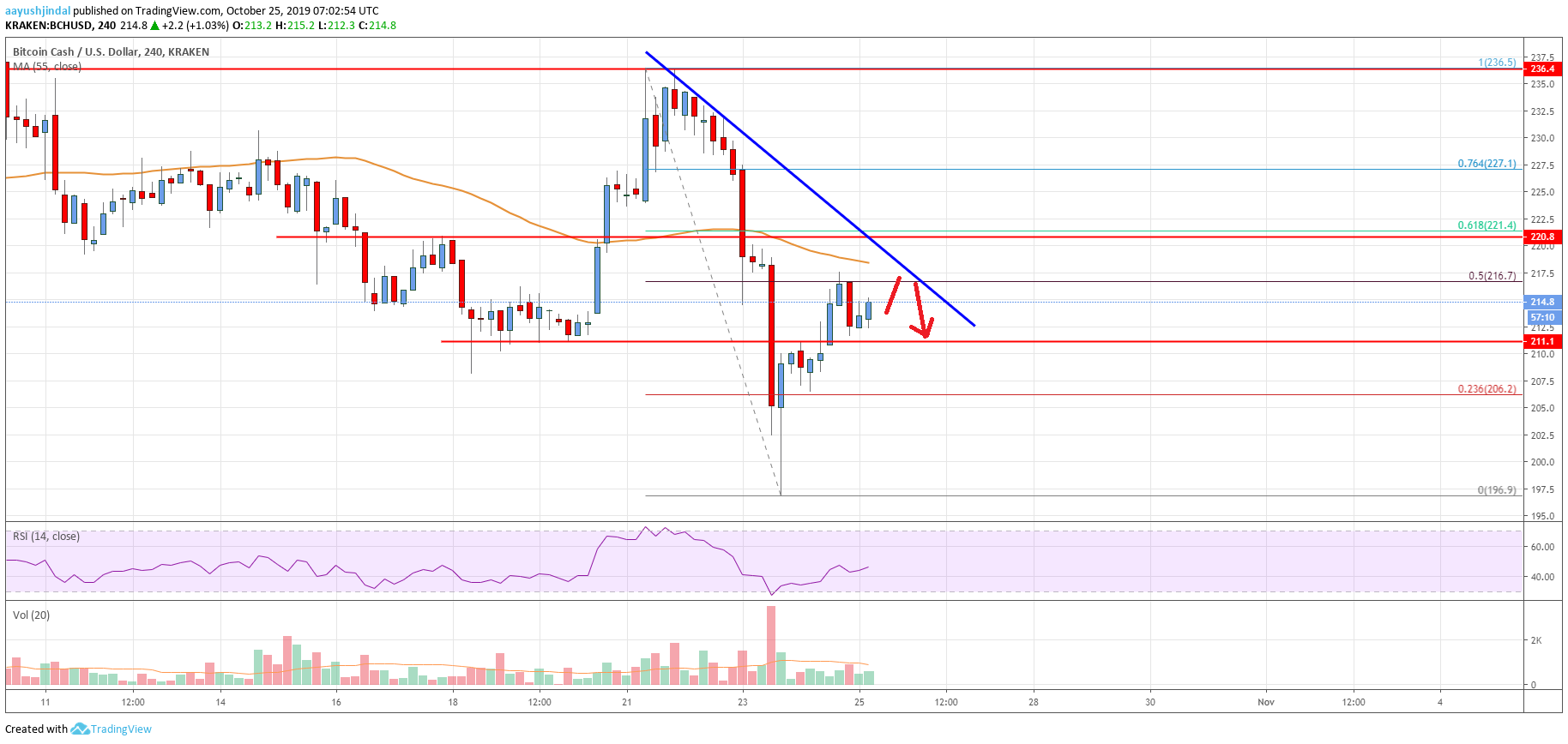 Bitcoin Cash Price