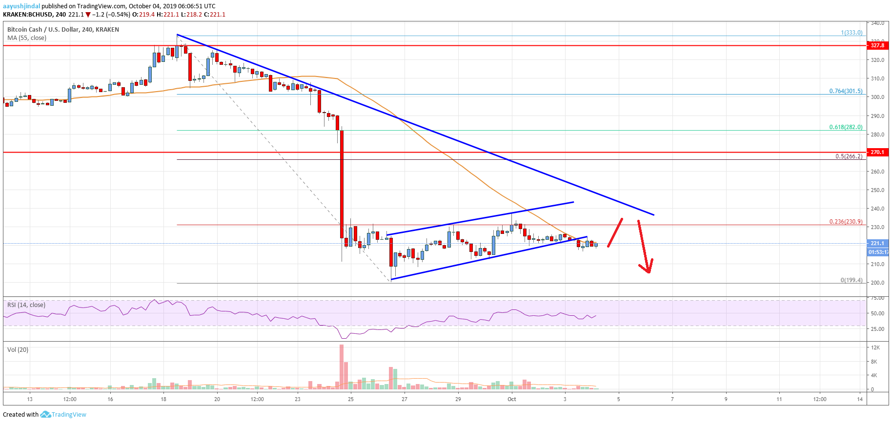 Bitcoin Cash Price Analysis BCH Chart