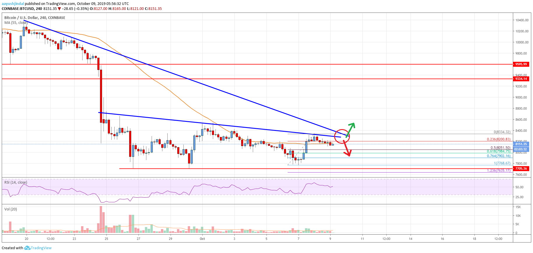 Bitcoin Price Analysis BTC Chart